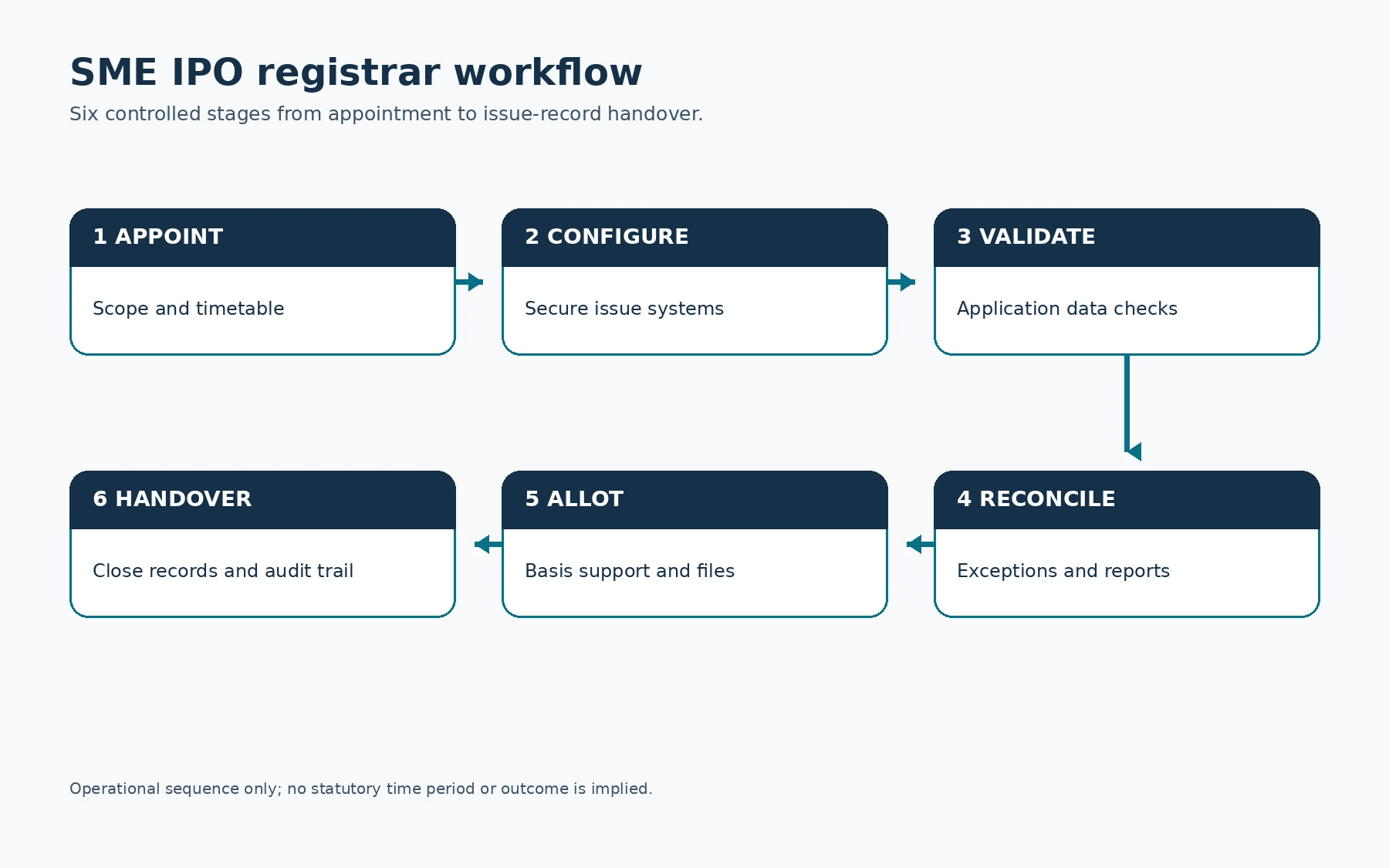 Six-stage SME IPO registrar workflow from appointment and system configuration through validation, reconciliation, allotment support and record handover