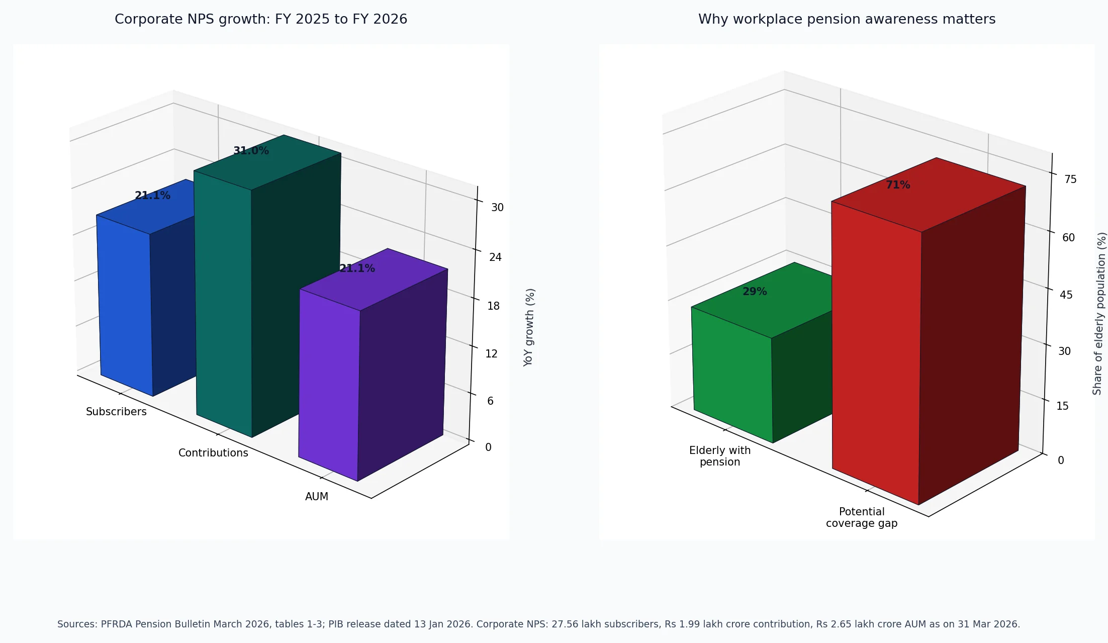 3D charts showing Corporate NPS growth and the pension-awareness gap for MSME employees.
