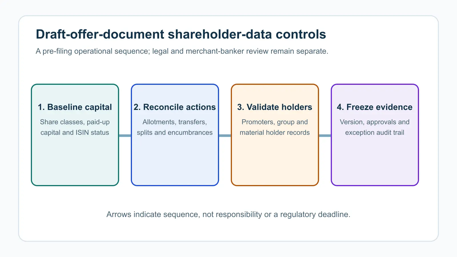 Corporate Actions and Shareholder Data for an SME IPO Draft Offer ...