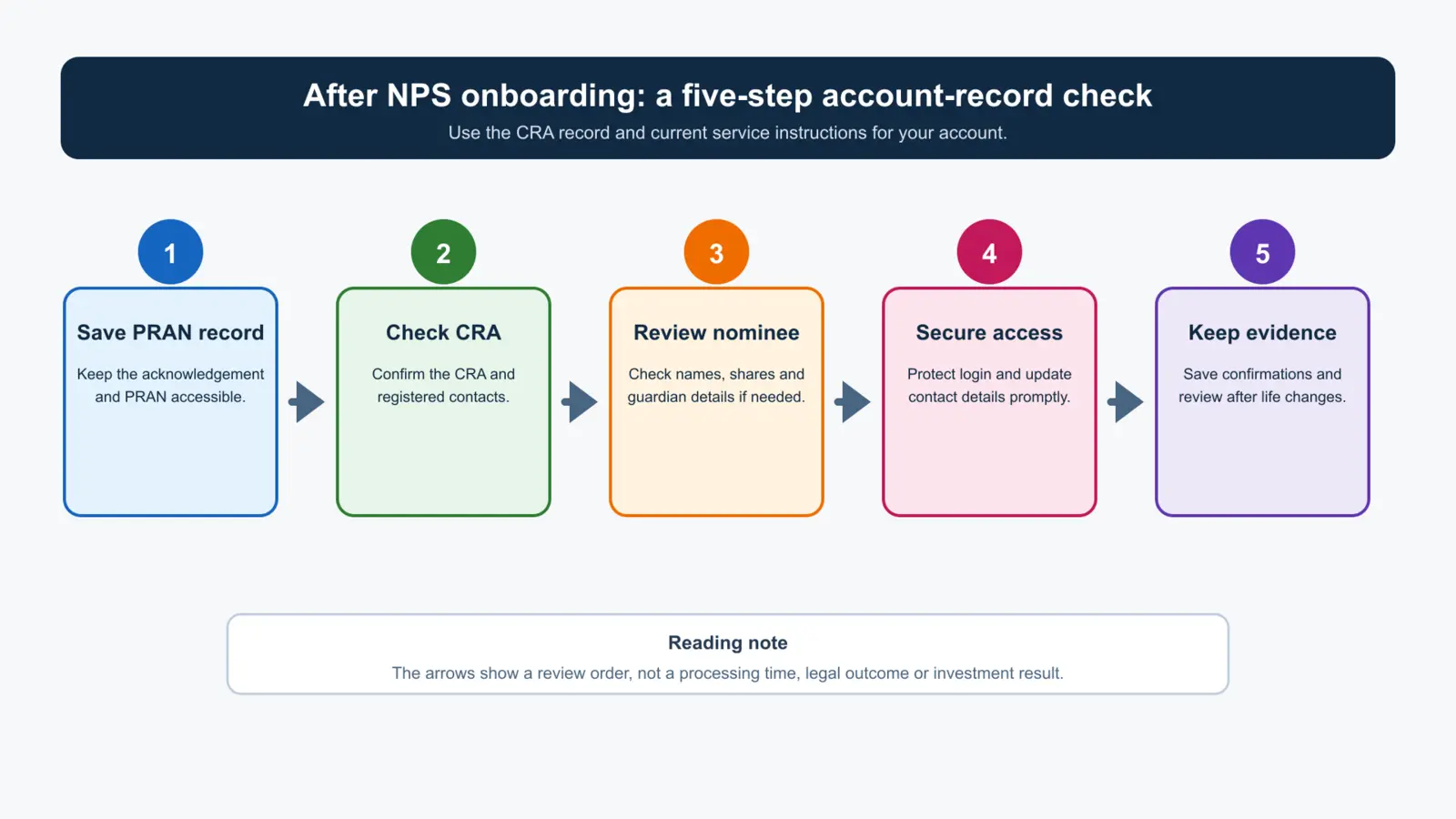 Five-stage workflow: save PRAN record; check CRA and contacts; review nomination; secure account access; keep confirmations and revisit after life changes.