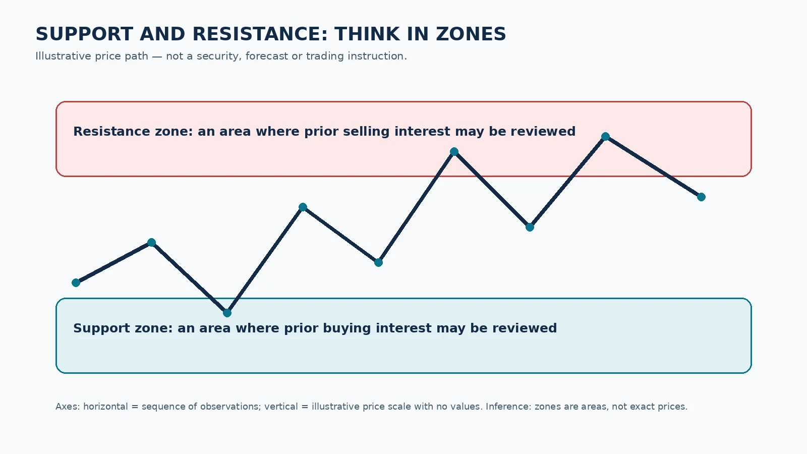 Illustrative price path between broad resistance and support zones