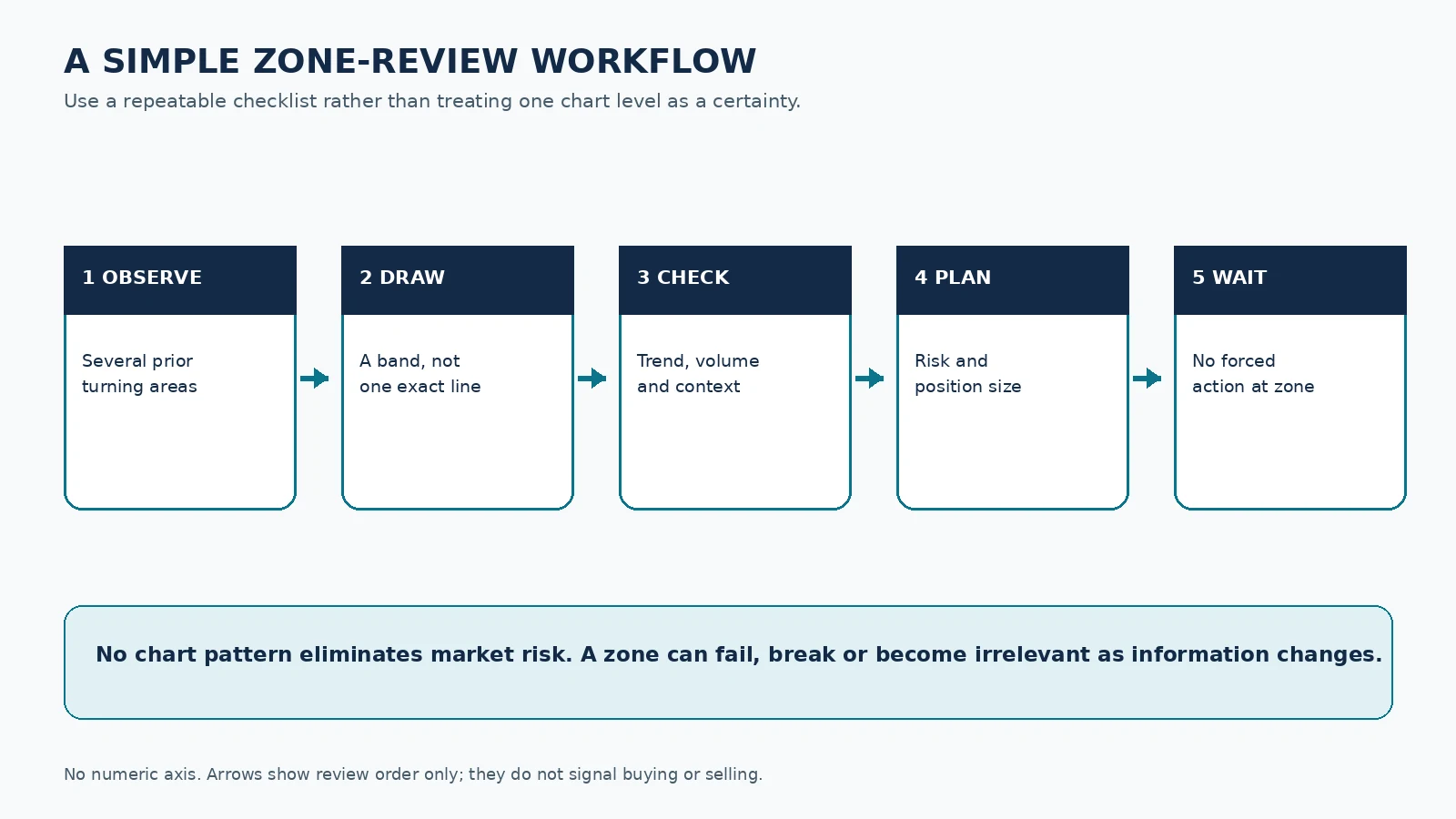 Five-step workflow to observe, draw, check, plan and wait when reviewing a price zone