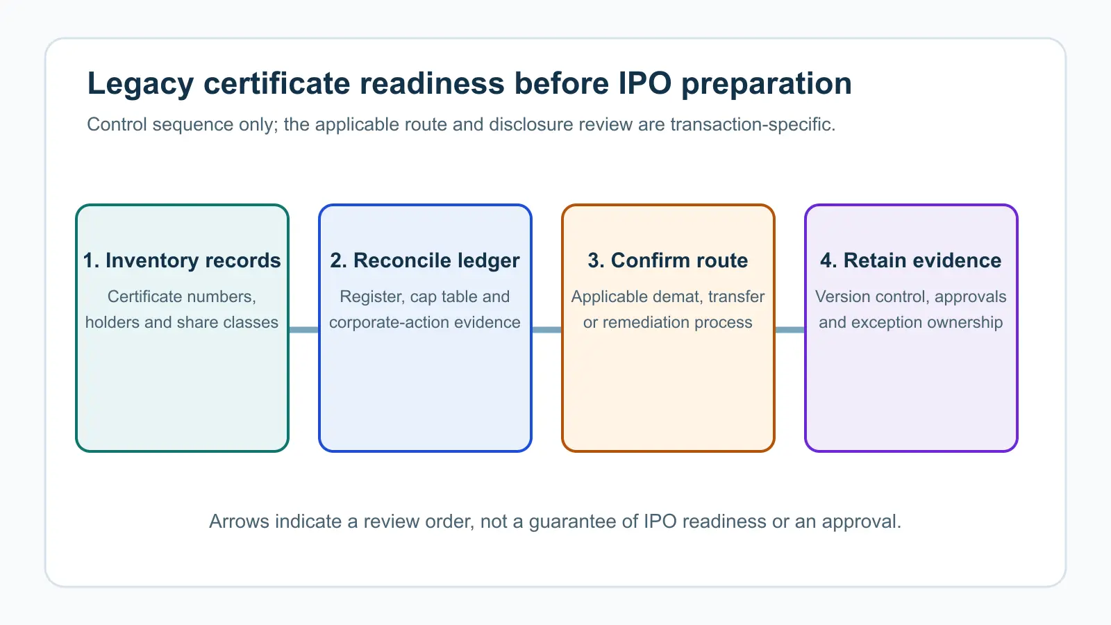 Four-stage workflow: inventory physical certificate records, reconcile the ledger, confirm the applicable route and retain approved evidence.