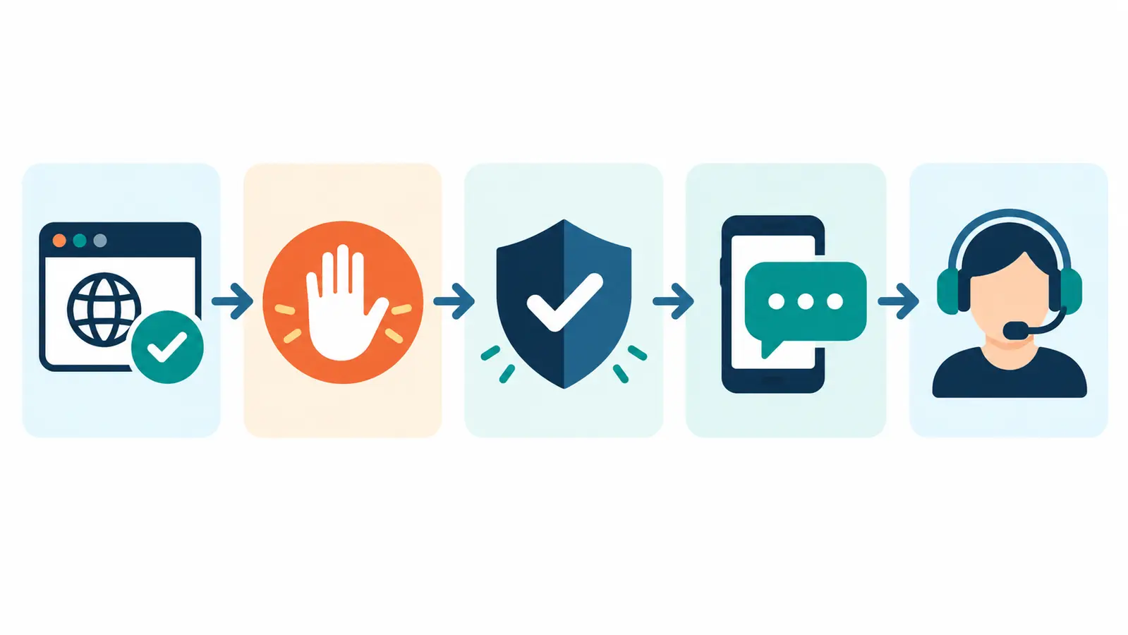 Five connected symbols show an official website check, pause, shield, message verification and support contact