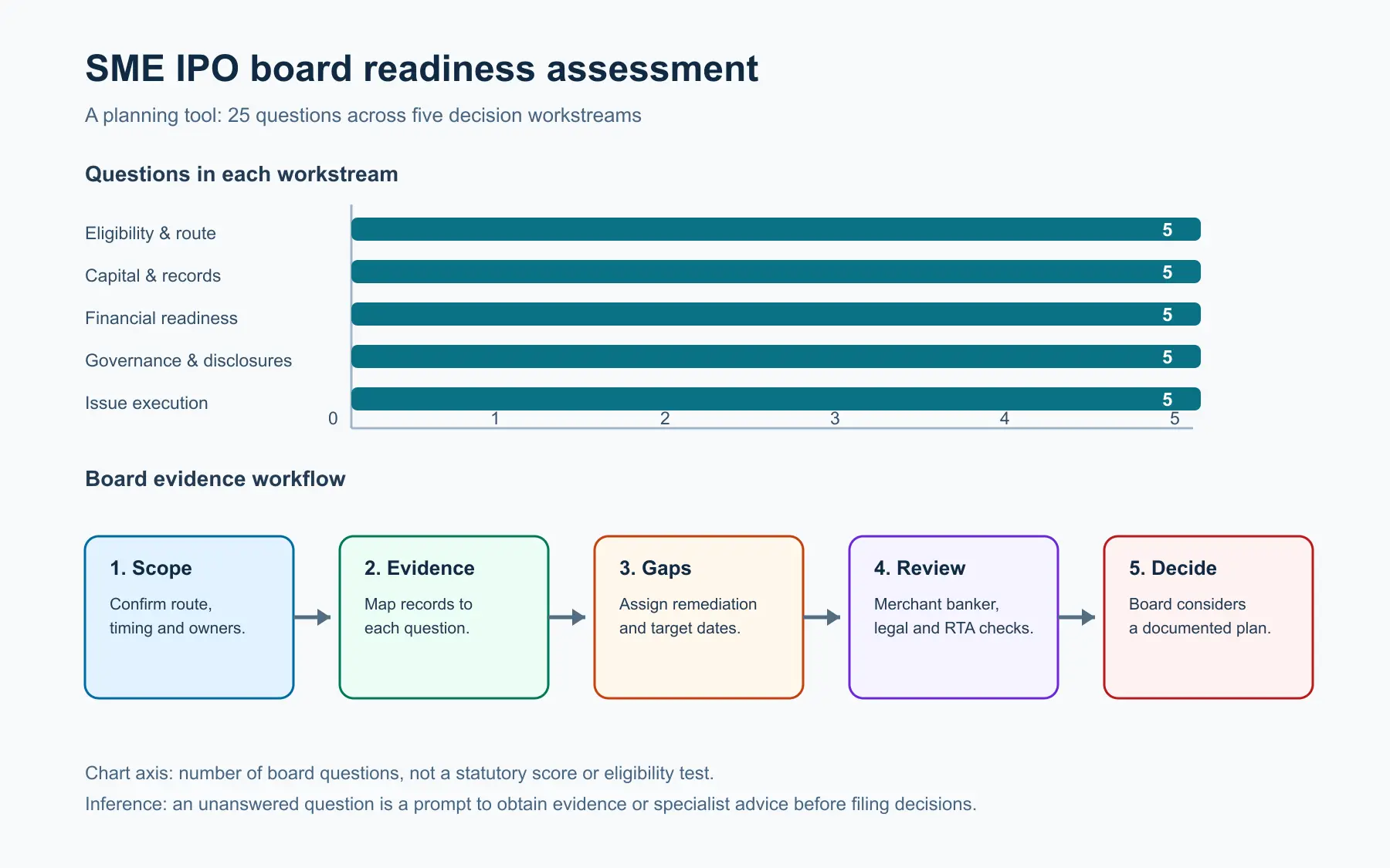 Bar chart with five readiness workstreams containing five questions each, followed by a five-stage board evidence workflow.
