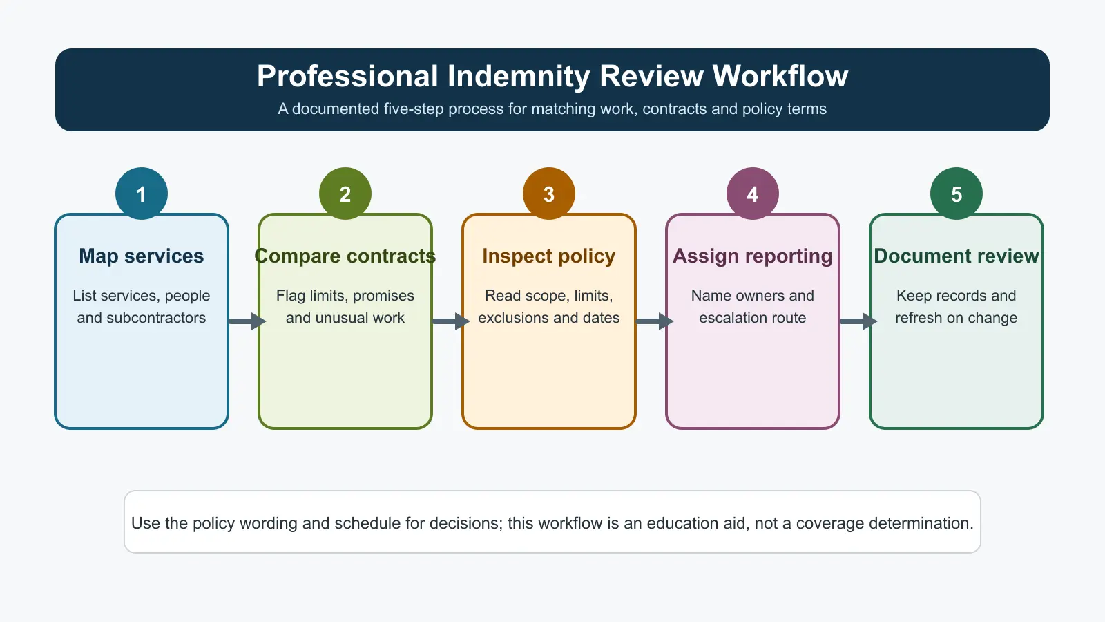 Five-step professional indemnity review workflow: map services, compare contracts, inspect policy terms, set reporting ownership, and document the annual review