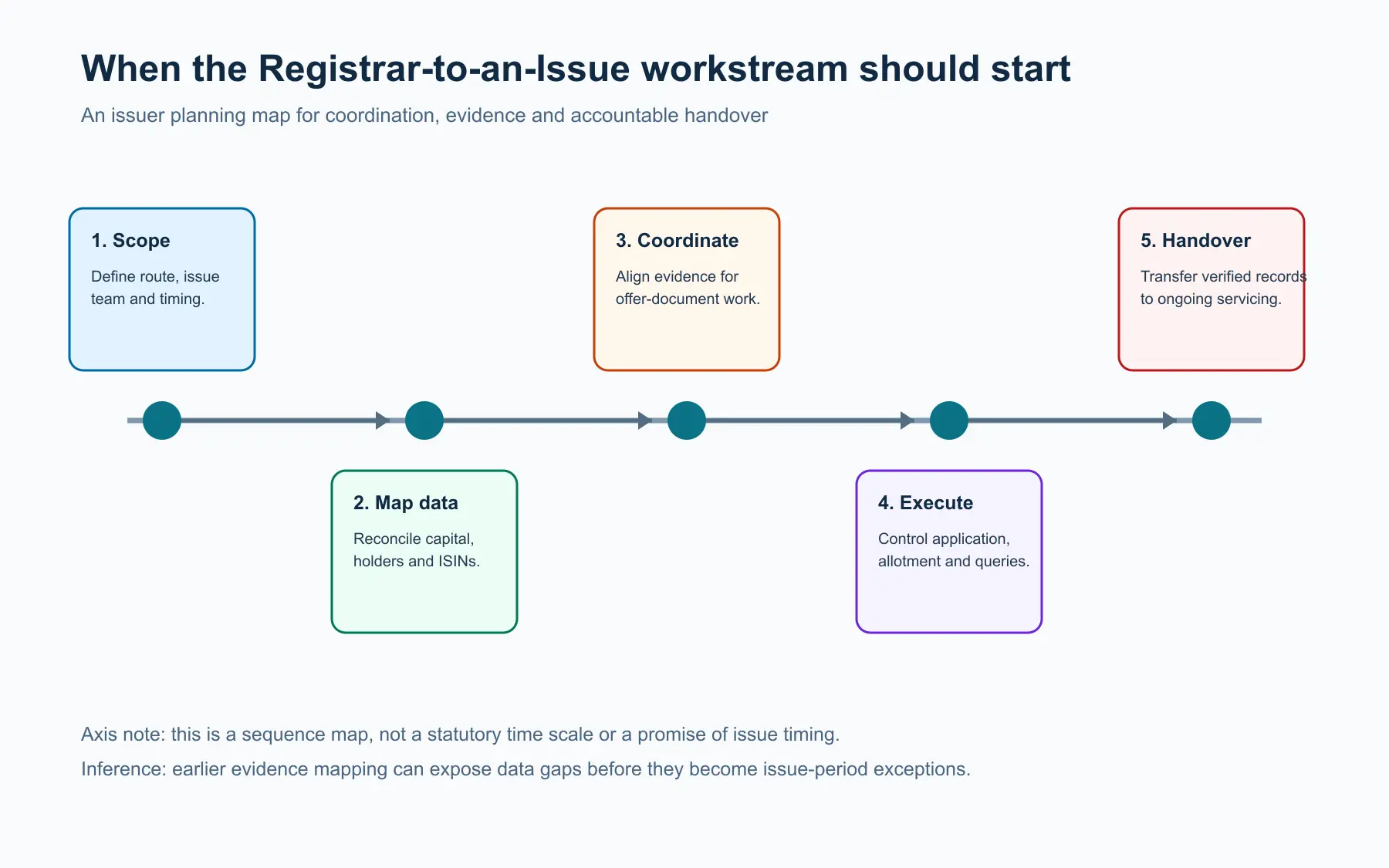 Five-stage workflow: scope the route and appointment, map capital and holder data, coordinate offer-document evidence, execute issue-period controls, and hand over verified records for ongoing servicing.