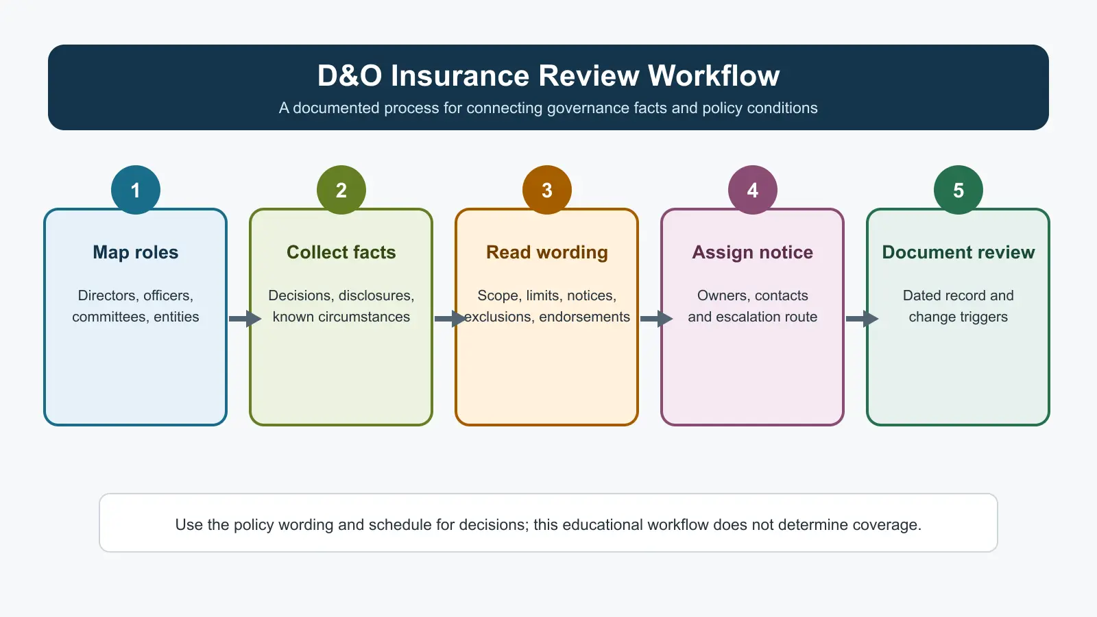 Five-step workflow: map roles, collect governance facts, compare policy wording, assign notice owners, and document annual review