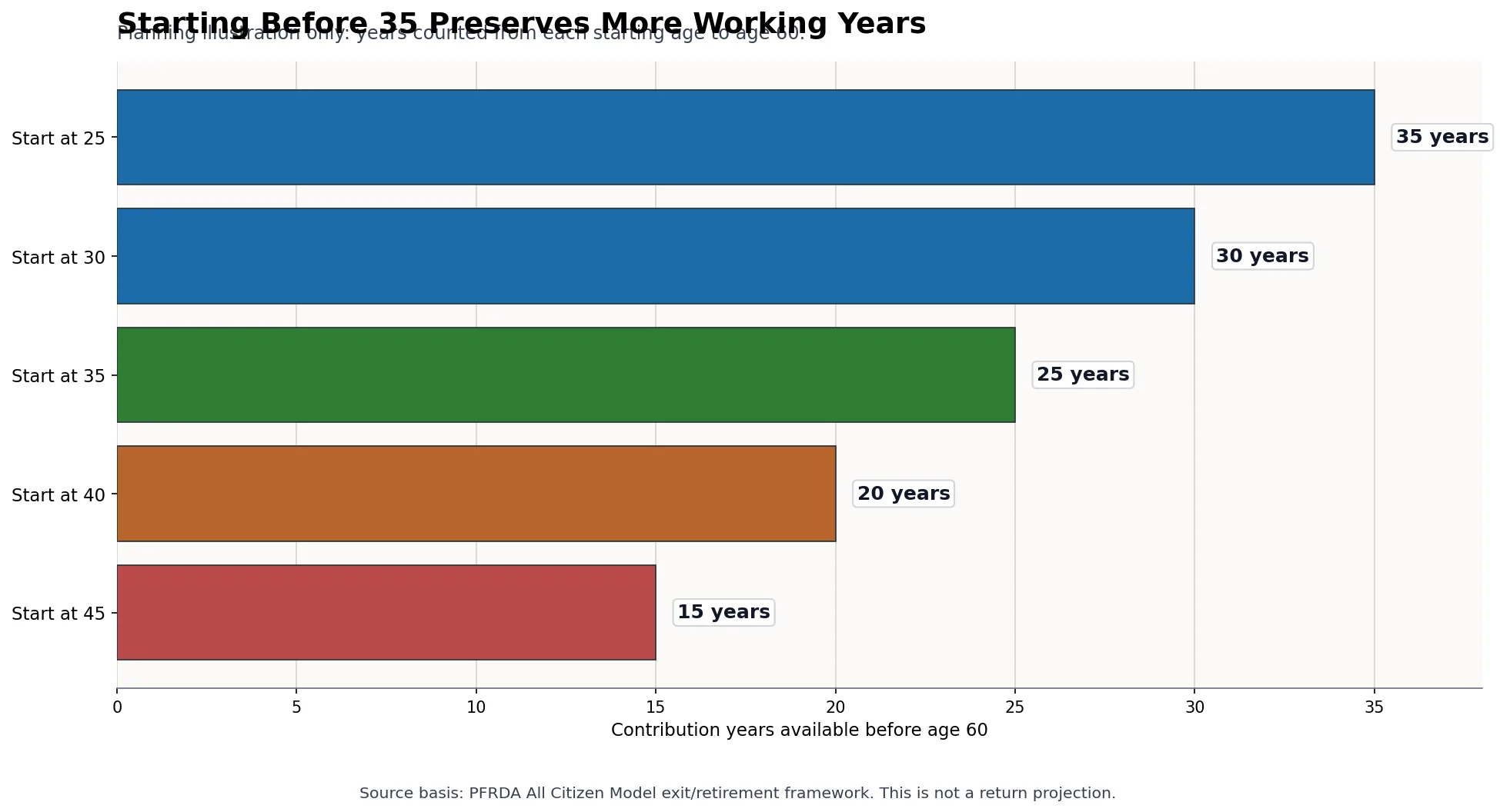 Horizontal bar chart showing years available until age 60 when retirement planning starts at ages 25, 30, 35, 40 and 45.