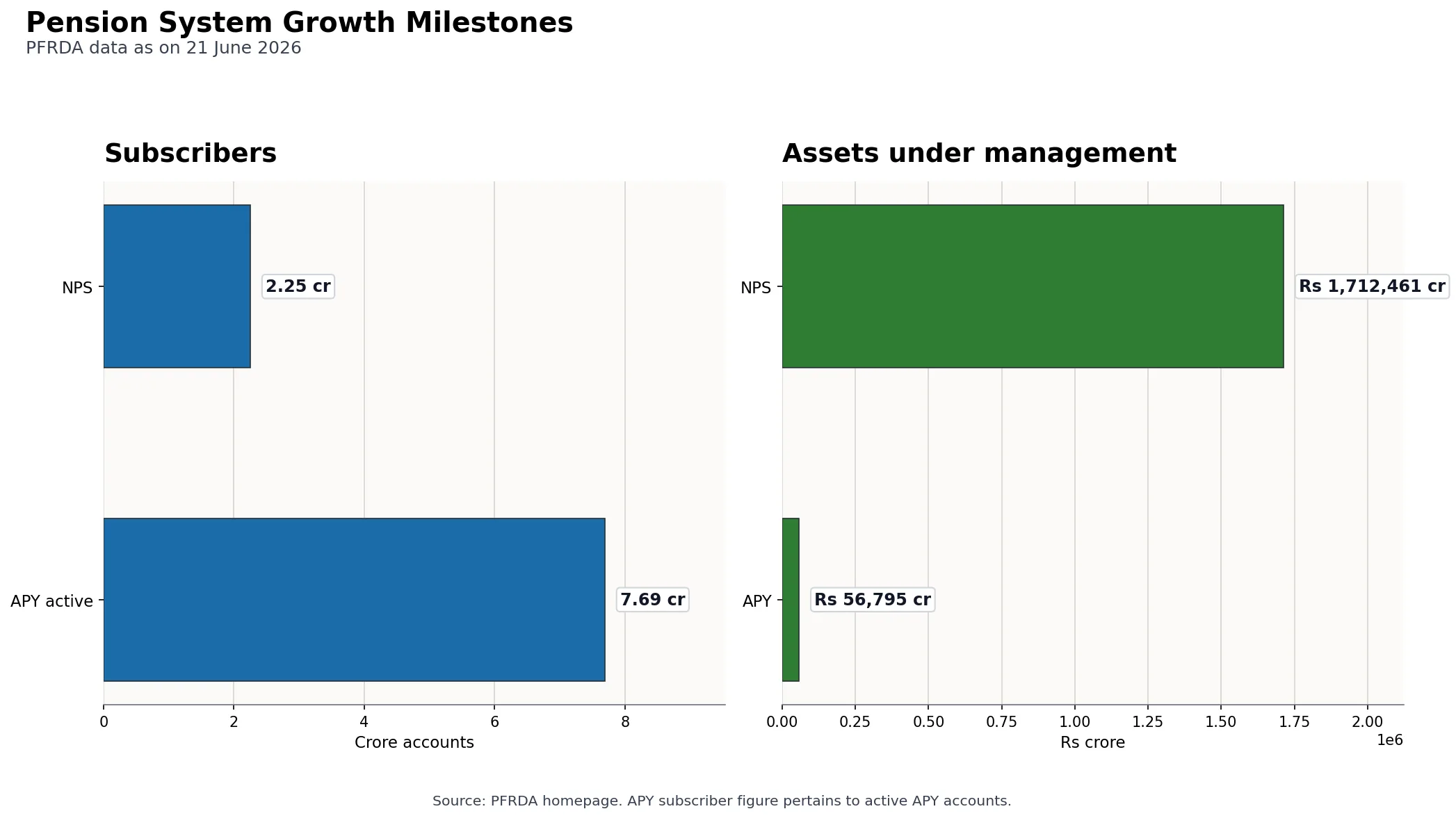 Two-panel bar chart showing PFRDA pension growth milestones for NPS and APY subscribers and assets under management as of 21 June 2026.