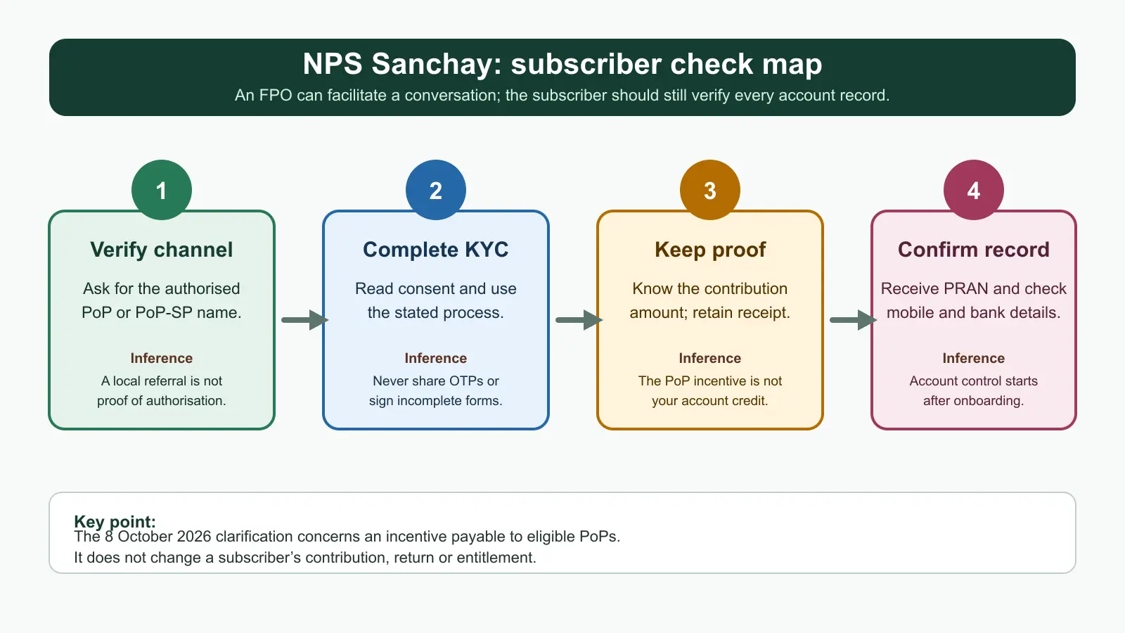 Workflow showing the subscriber checks for an FPO-facilitated NPS Sanchay enrolment: authorised channel, KYC and consent, contribution proof, and PRAN record review