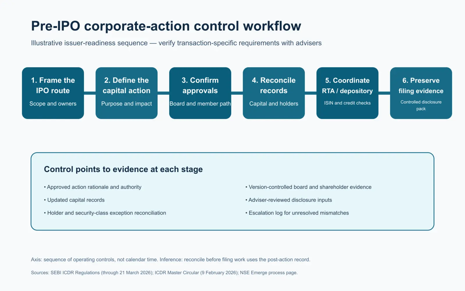 Six-stage workflow covering IPO route, corporate action, approvals, record reconciliation, RTA and depository coordination, and controlled filing evidence.