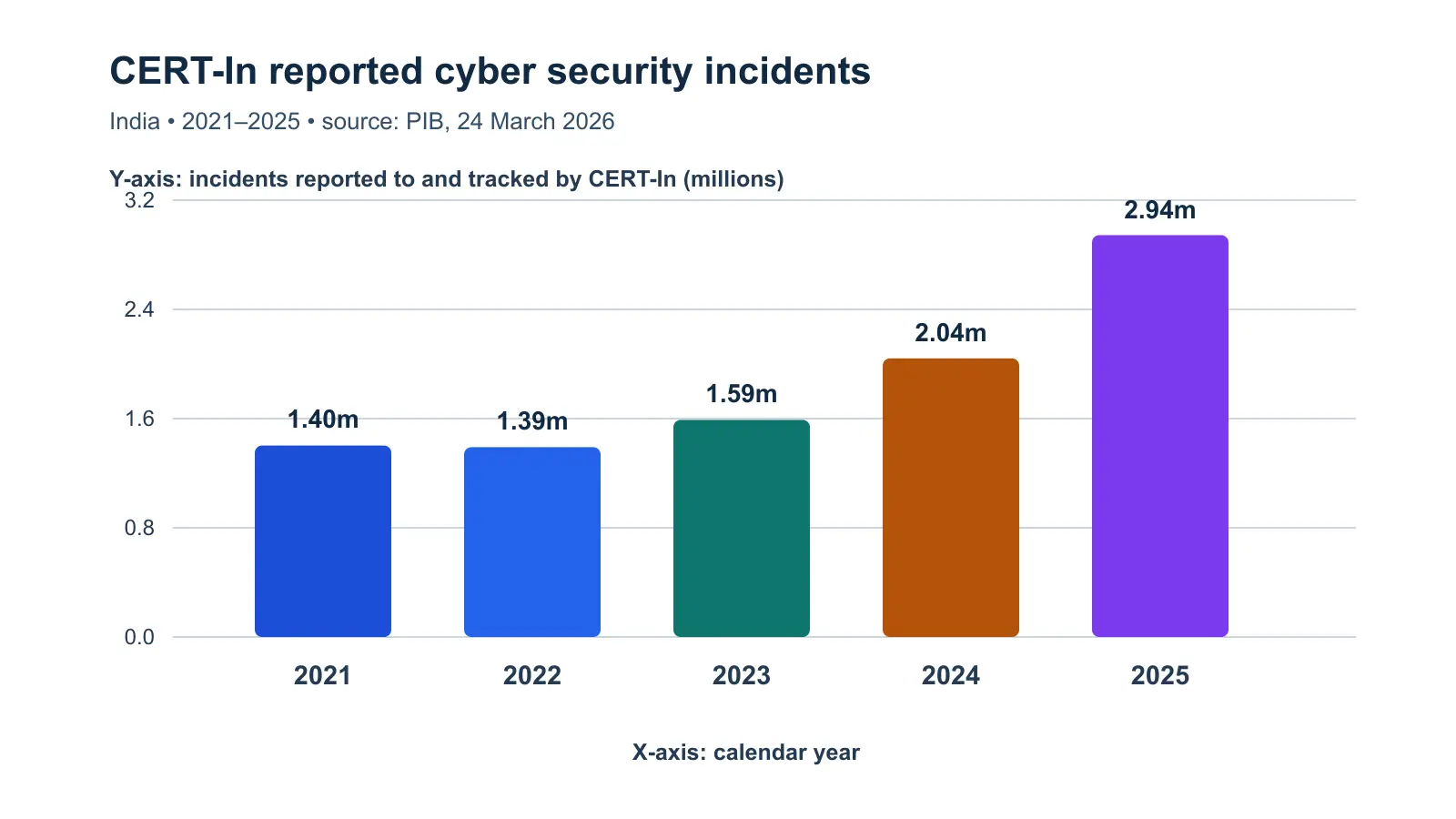 Bar chart of CERT-In reported cyber-security incidents from 2021 to 2025. The x-axis is calendar year and the y-axis is incidents in millions; values rise from 1.40 million in 2021 to 2.94 million in 2025.