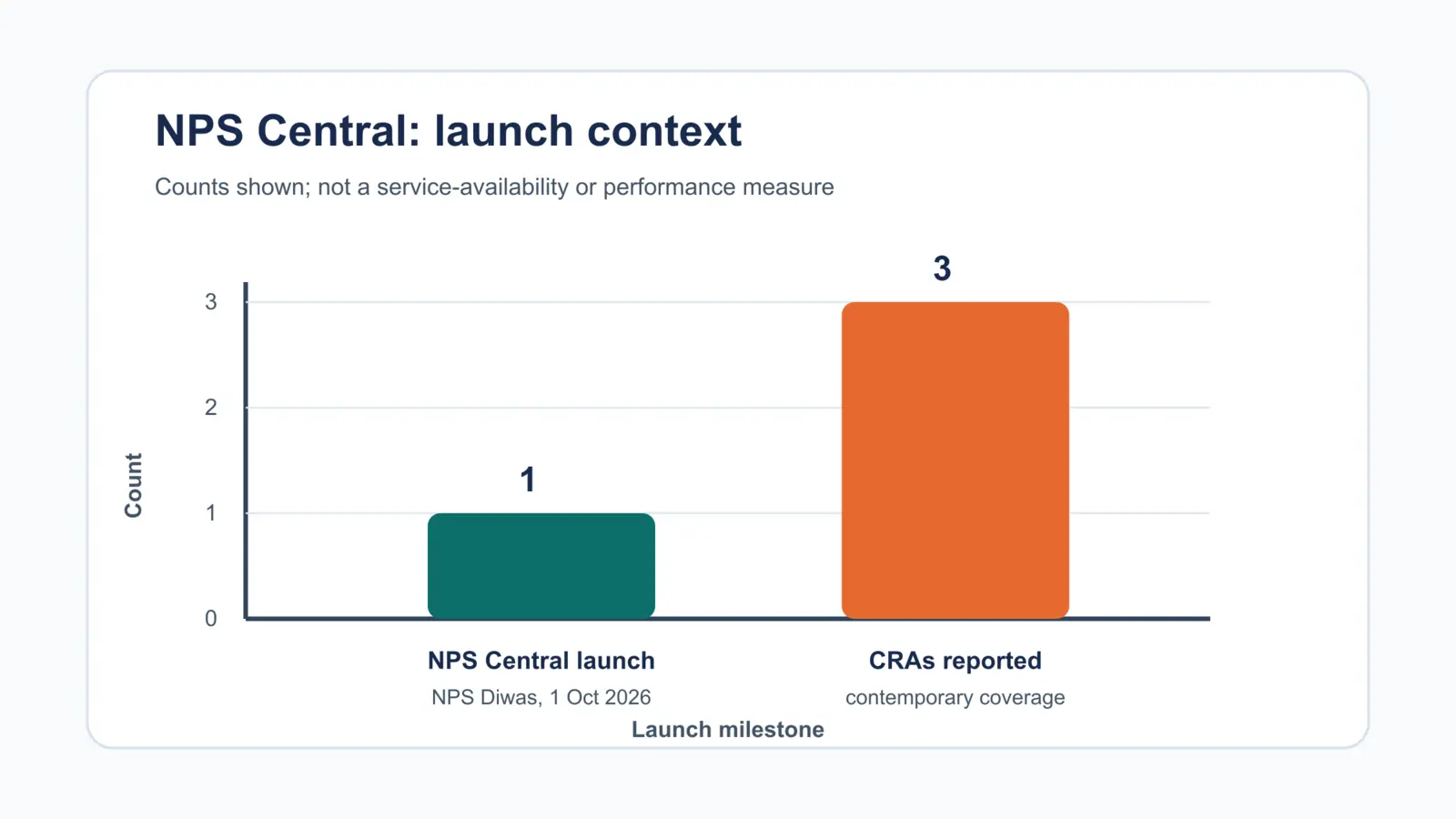 Bar chart with two labelled bars: one NPS Central launch at NPS Diwas 2026, and three CRAs reported as integrated. The vertical axis is count and the horizontal axis is launch milestone.