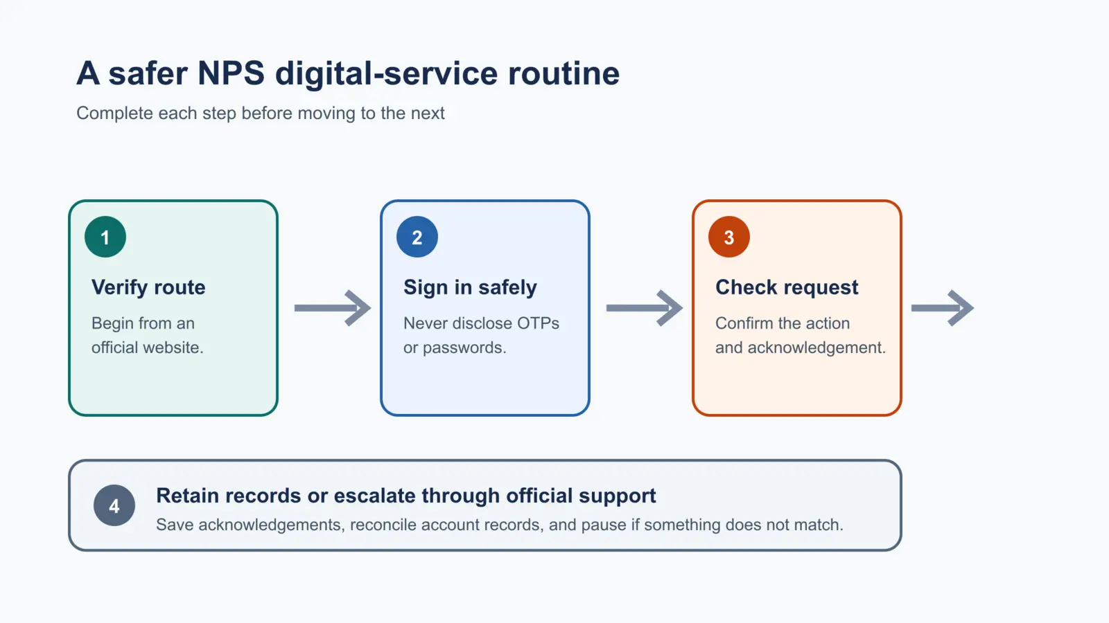 Four-step workflow: verify the official route, sign in safely, check the requested action and acknowledgement, then retain records or escalate through official support.
