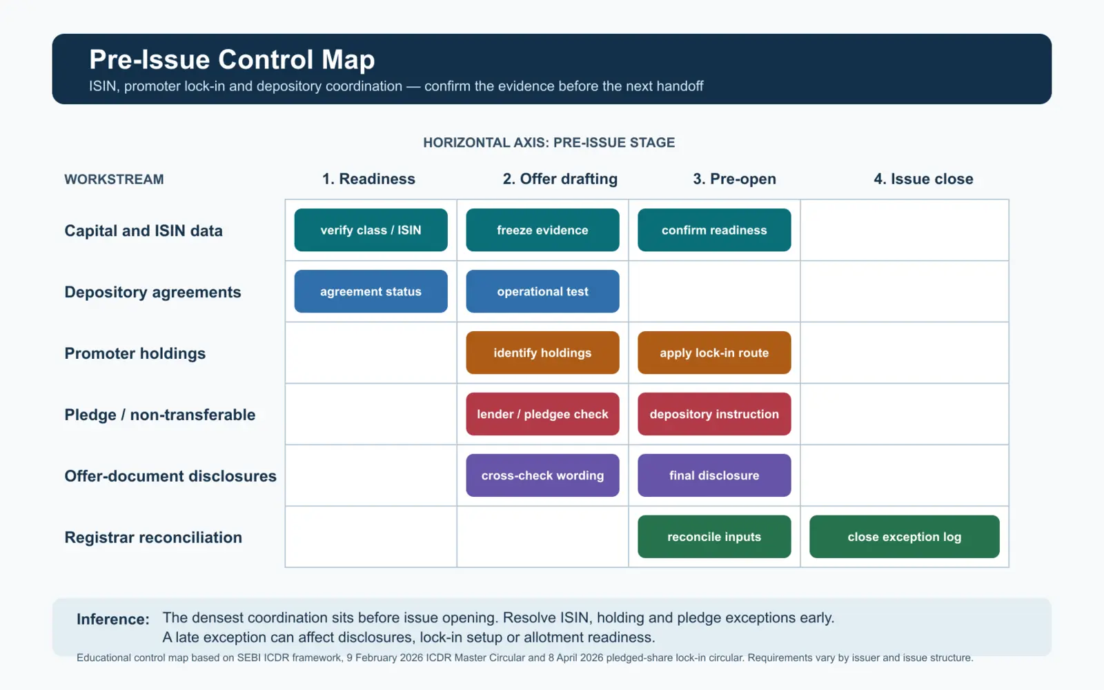 Control chart showing pre-issue stages and accountable ISIN, depository, promoter lock-in, disclosure and registrar checks