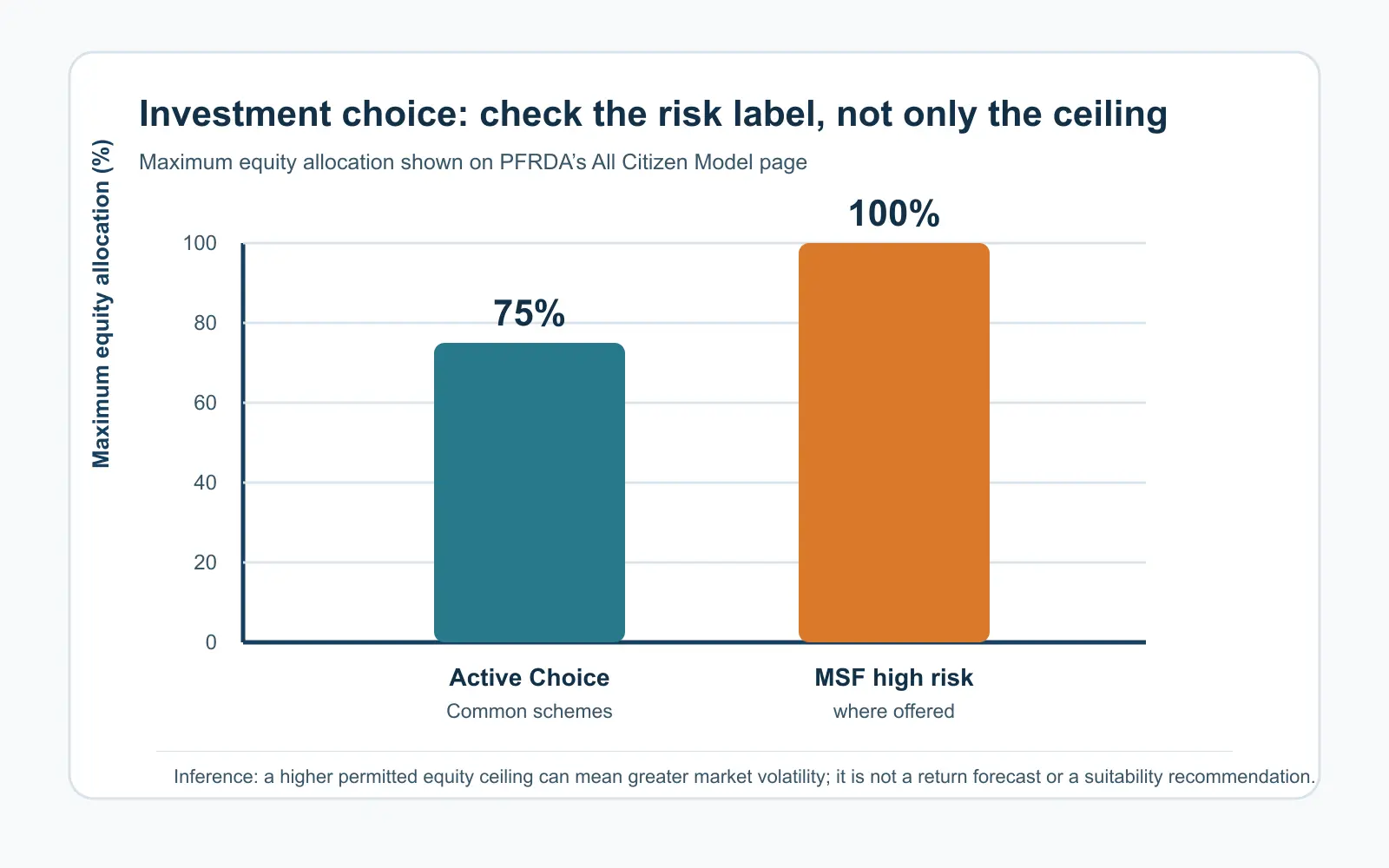 Bar chart comparing maximum permitted equity allocation: 75 percent for Active Choice common schemes and 100 percent for high-risk Multiple Scheme Framework schemes. Horizontal axis: investment framework. Vertical axis: maximum equity allocation in percent.