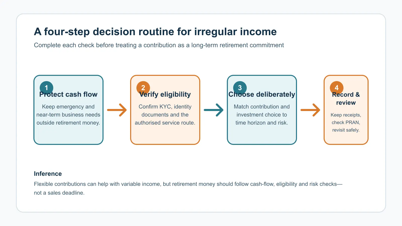 Four-step workflow for self-employed professionals: protect cash flow, verify eligibility and KYC, choose contribution and investment approach deliberately, then retain records and review periodically.
