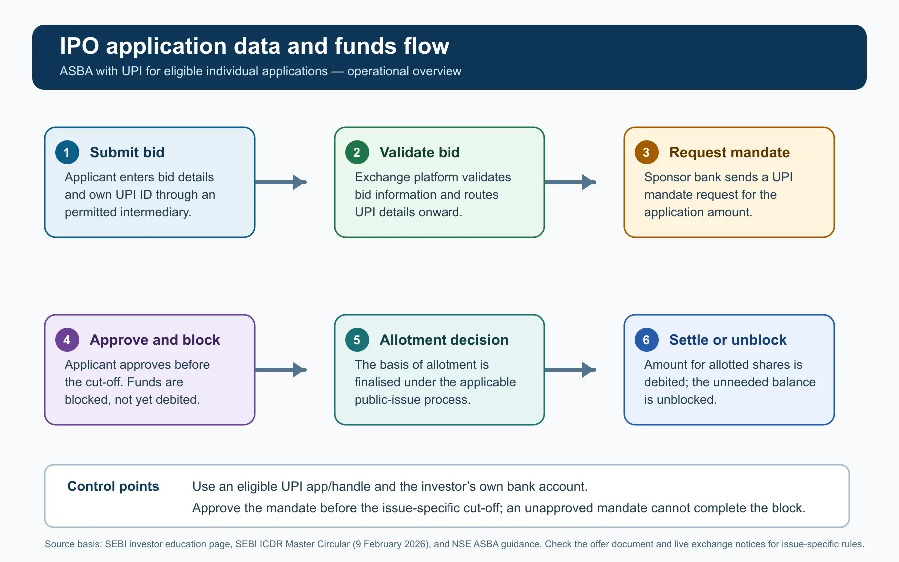 Six-stage ASBA and UPI IPO application workflow from bid submission through settlement or unblocking