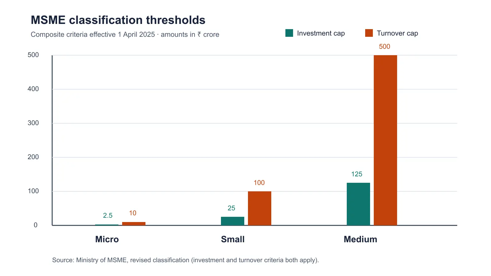 Grouped bar chart of current MSME classification thresholds. The x-axis lists micro, small and medium enterprises; the y-axis is rupees crore. Teal bars are investment caps and orange bars are turnover caps.