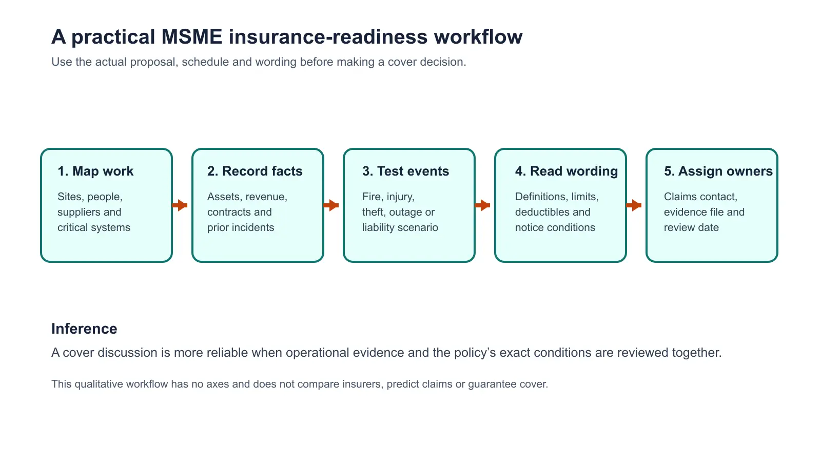 Five-step MSME insurance-readiness workflow: map operations, record facts, test disruption scenarios, read wording, and assign owners for notification and review