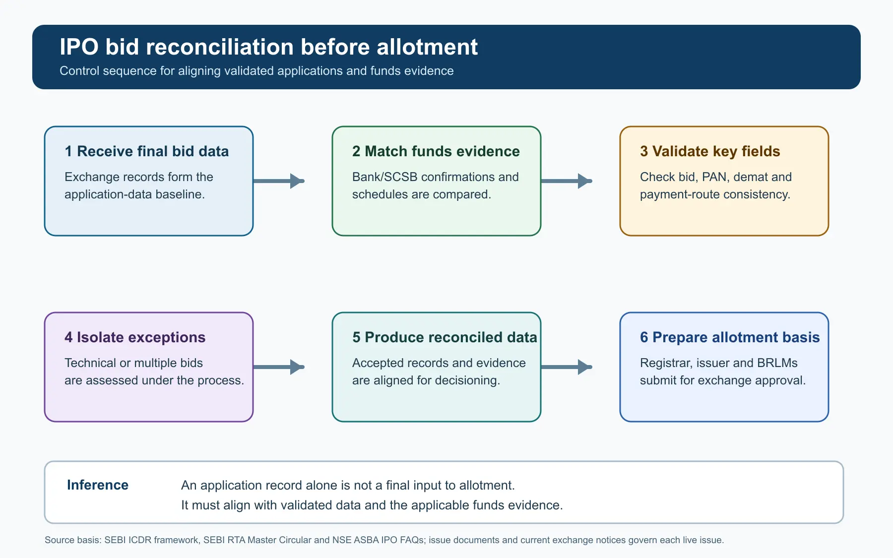 Six-stage IPO bid reconciliation workflow from final bid data through basis-of-allotment preparation