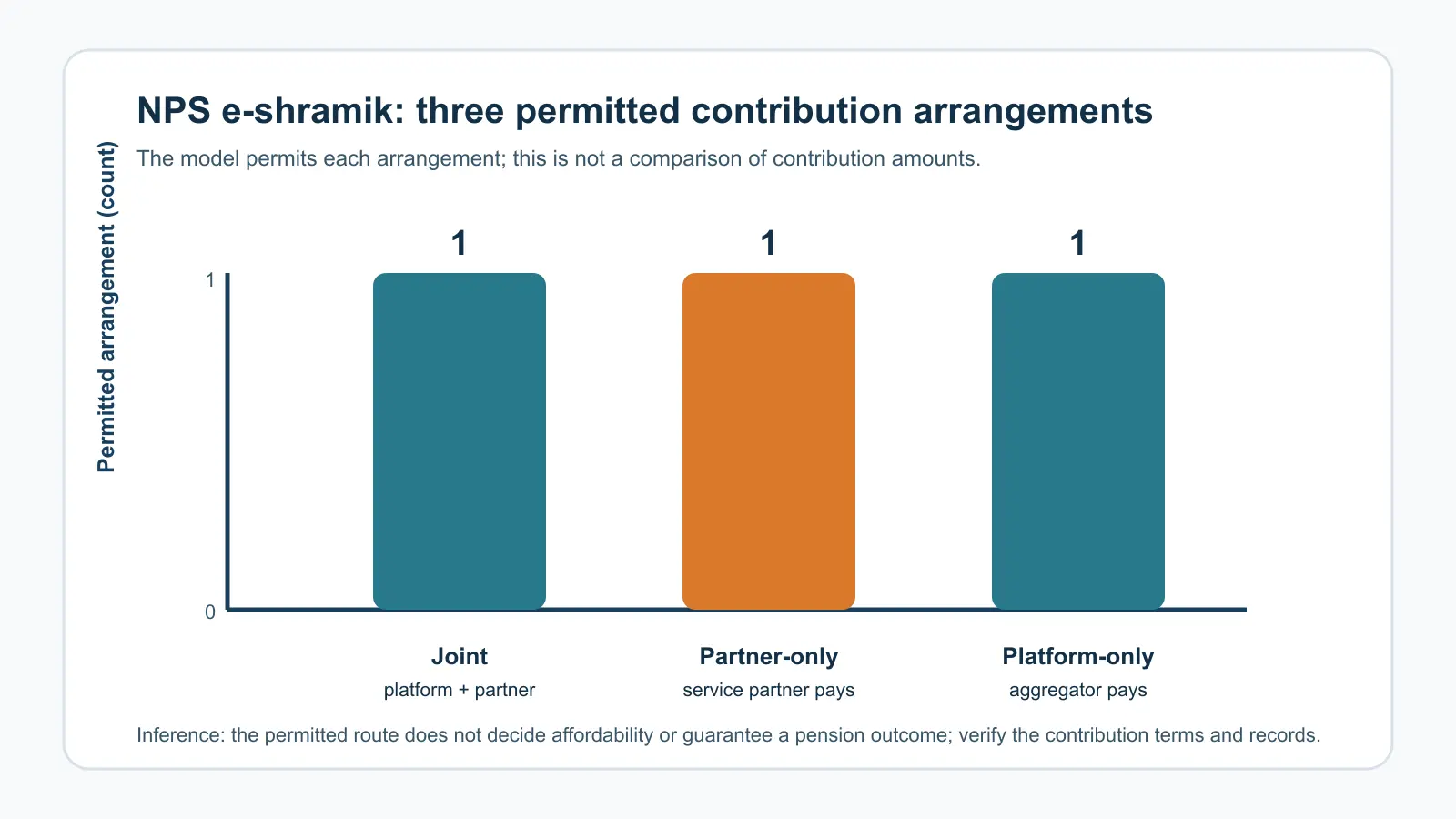 Bar chart showing three permitted NPS e-shramik contribution arrangements: joint platform and partner, partner-only, and platform-only. Horizontal axis: arrangement. Vertical axis: permitted arrangement count.