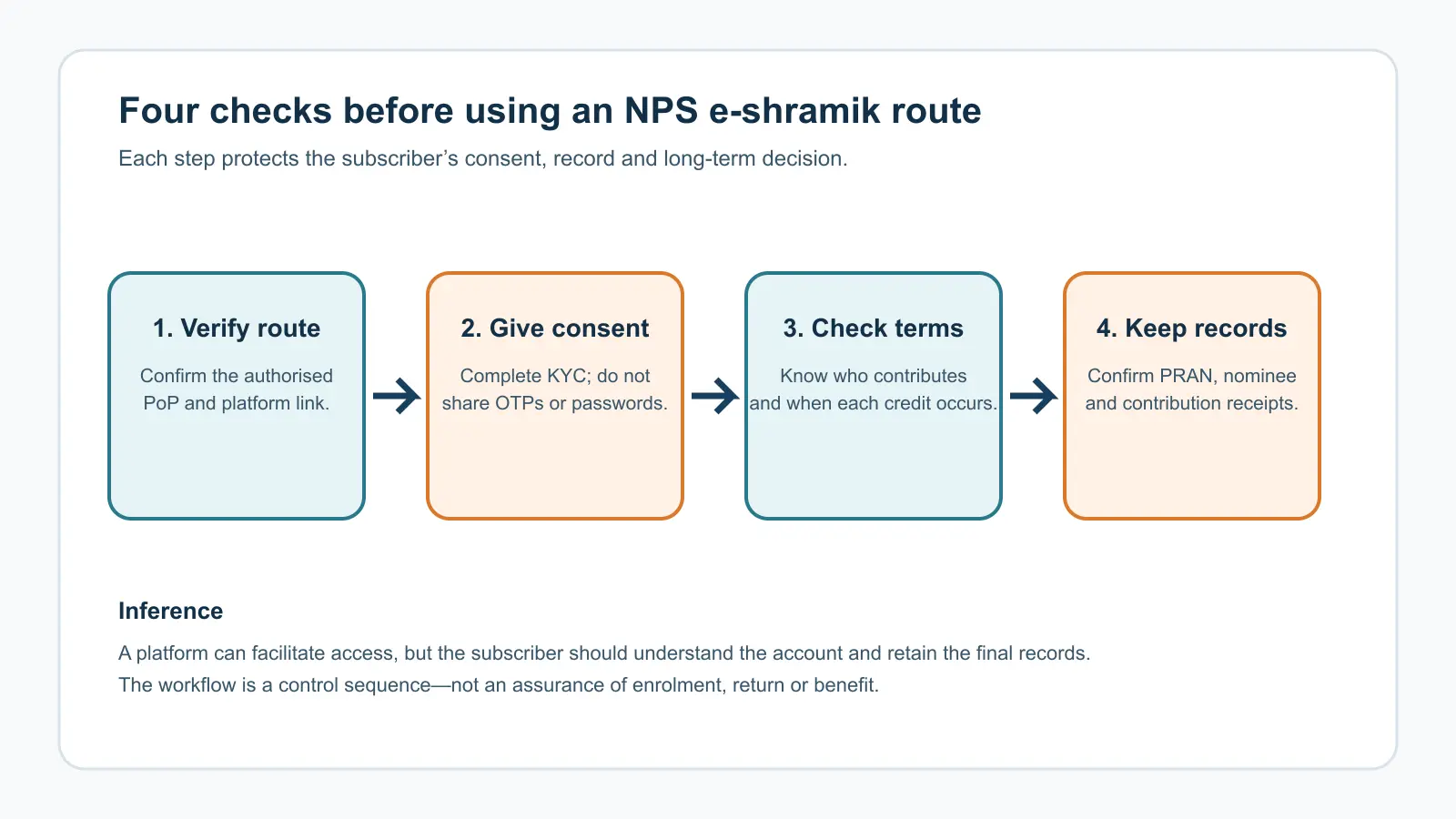 Four-step workflow: verify the authorised PoP and platform route; give informed consent and complete KYC safely; check contribution terms; then keep PRAN, nominee and contribution records.