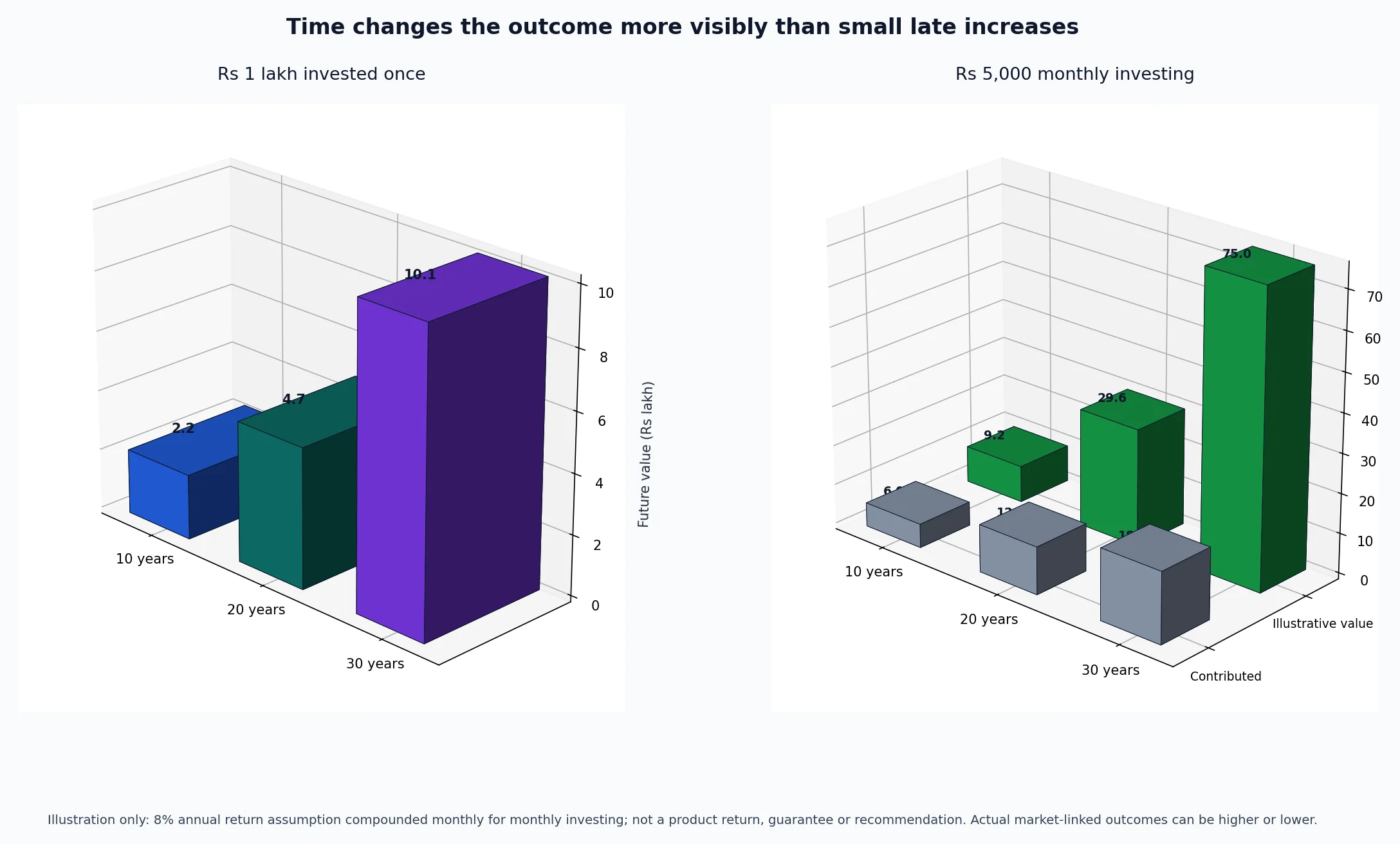 3D charts comparing how time changes an illustrative lump-sum and monthly investment outcome.