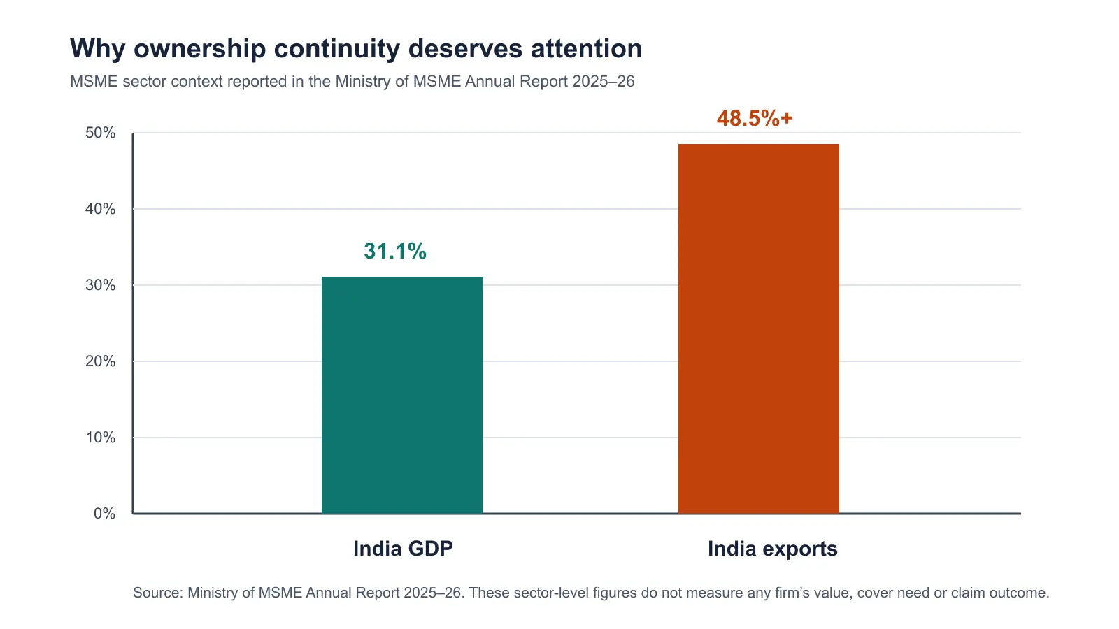 Bar chart of Ministry of MSME sector context. The x-axis lists GDP and exports; the y-axis is percentage of India total. The bars show around 31.1 percent GDP and more than 48.5 percent exports.