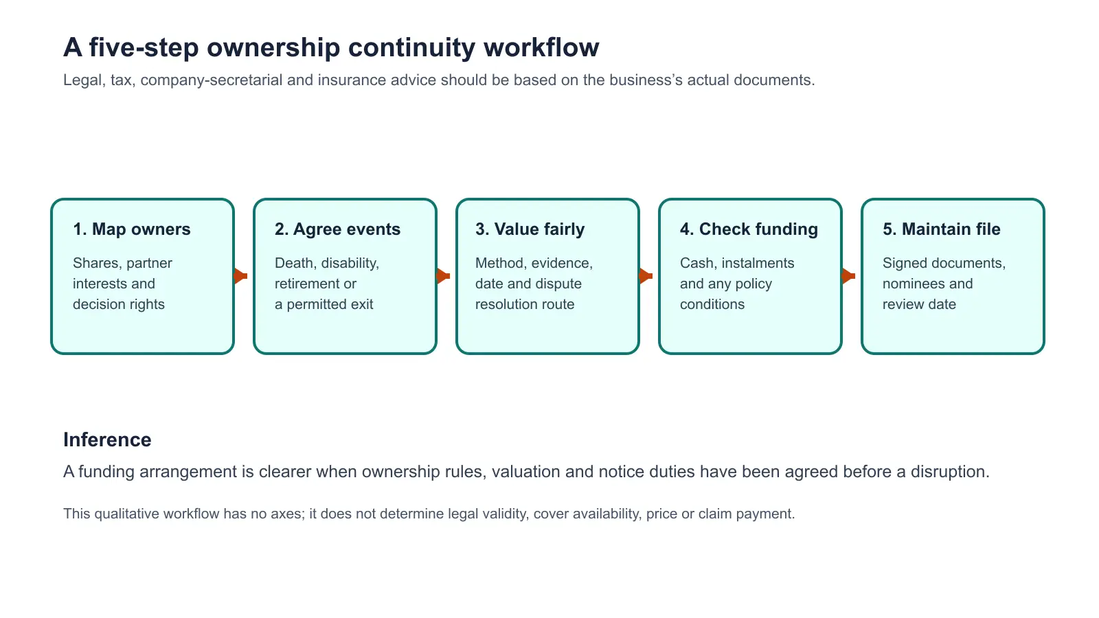 Five-step ownership-continuity workflow: map owners, agree trigger events, use a fair valuation method, check funding and insurance conditions, then maintain signed documents and review dates