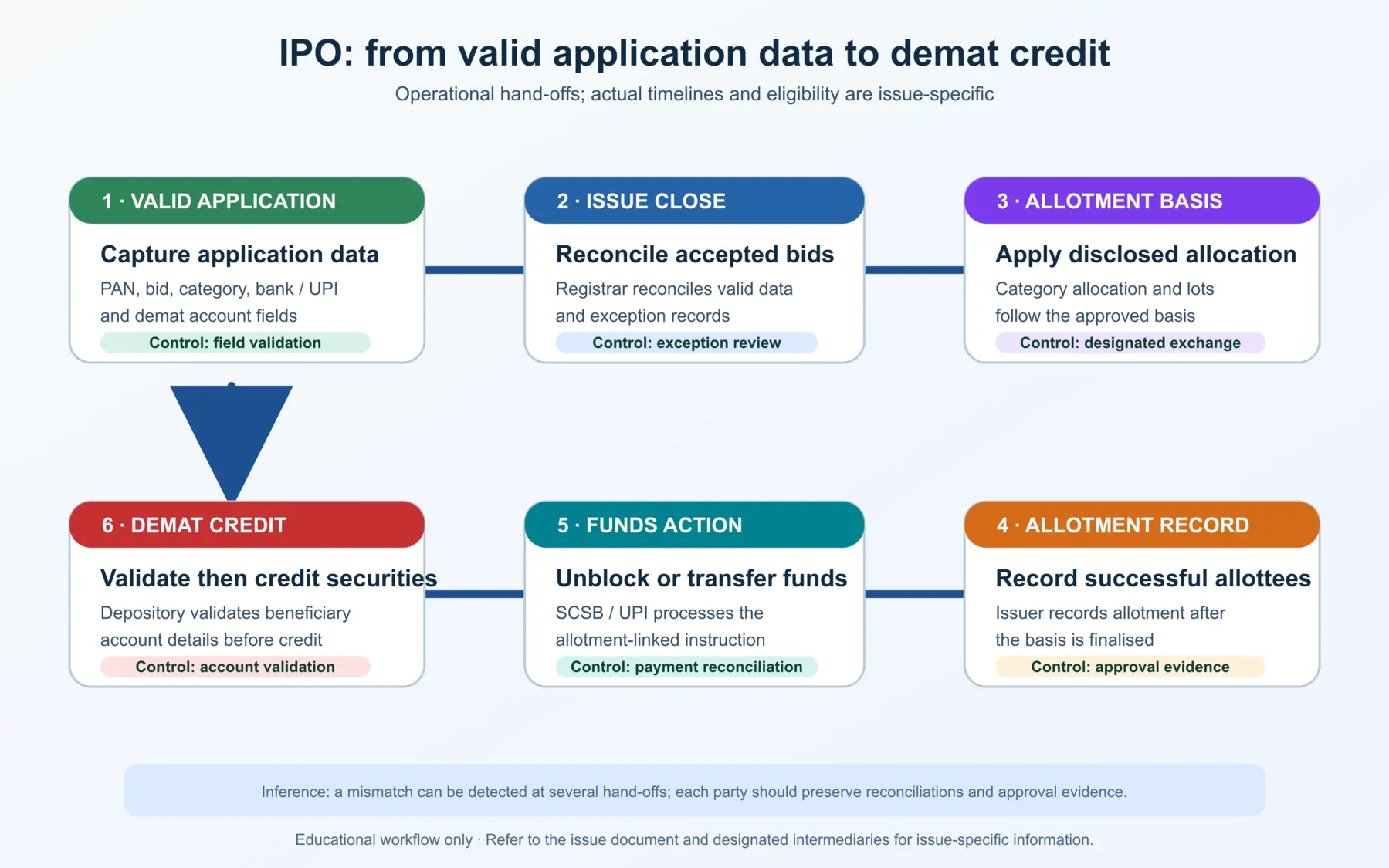 Six-stage IPO application to demat credit workflow: validation, reconciliation, approved allocation, allotment record, funds action and beneficiary-account validation