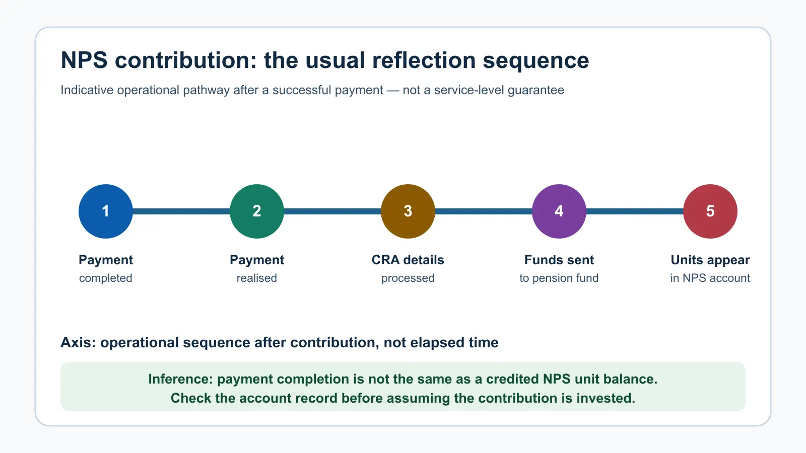 Timeline chart showing the NPS contribution sequence from payment completion to unit allocation