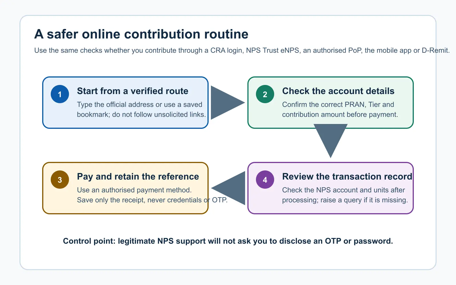Four-step workflow for verified online NPS contributions