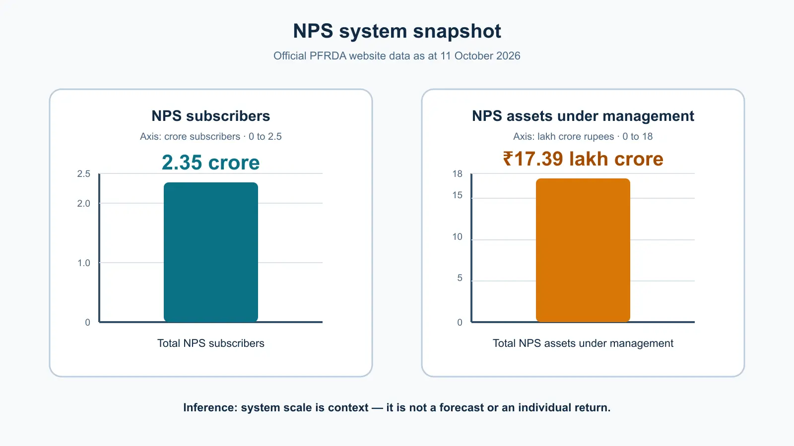 Two separate bar charts show 2.35 crore NPS subscribers and Rs. 17.39 lakh crore NPS assets under management, with separate axes and an explanation that system scale is not an individual forecast