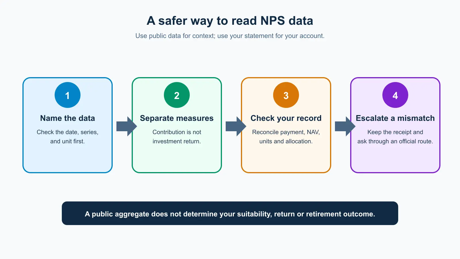 Four-step workflow: name the data series, separate contribution from performance, check the subscriber record, then escalate a mismatch through an official route