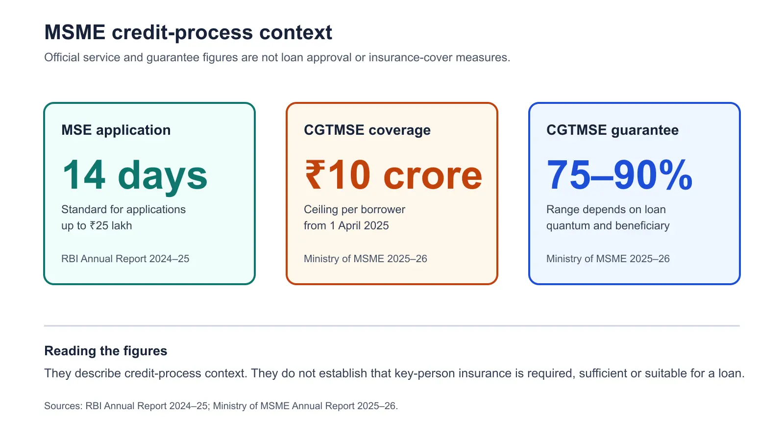Bar chart showing a 14-day MSE application standard, a ₹10 crore CGTMSE ceiling, and a 75 to 90 percent CGTMSE guarantee range; axes and limitations are explained in the text