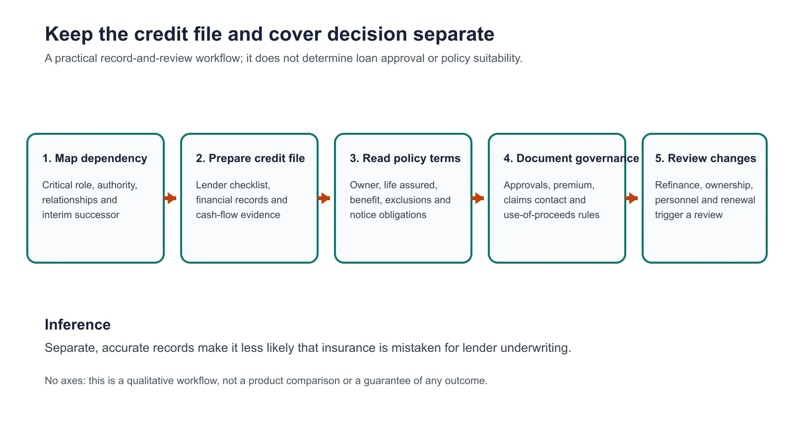 Five-step workflow for separating a business loan file from key-person insurance due diligence: map dependency, prepare credit facts, read policy terms, document governance, and review changes