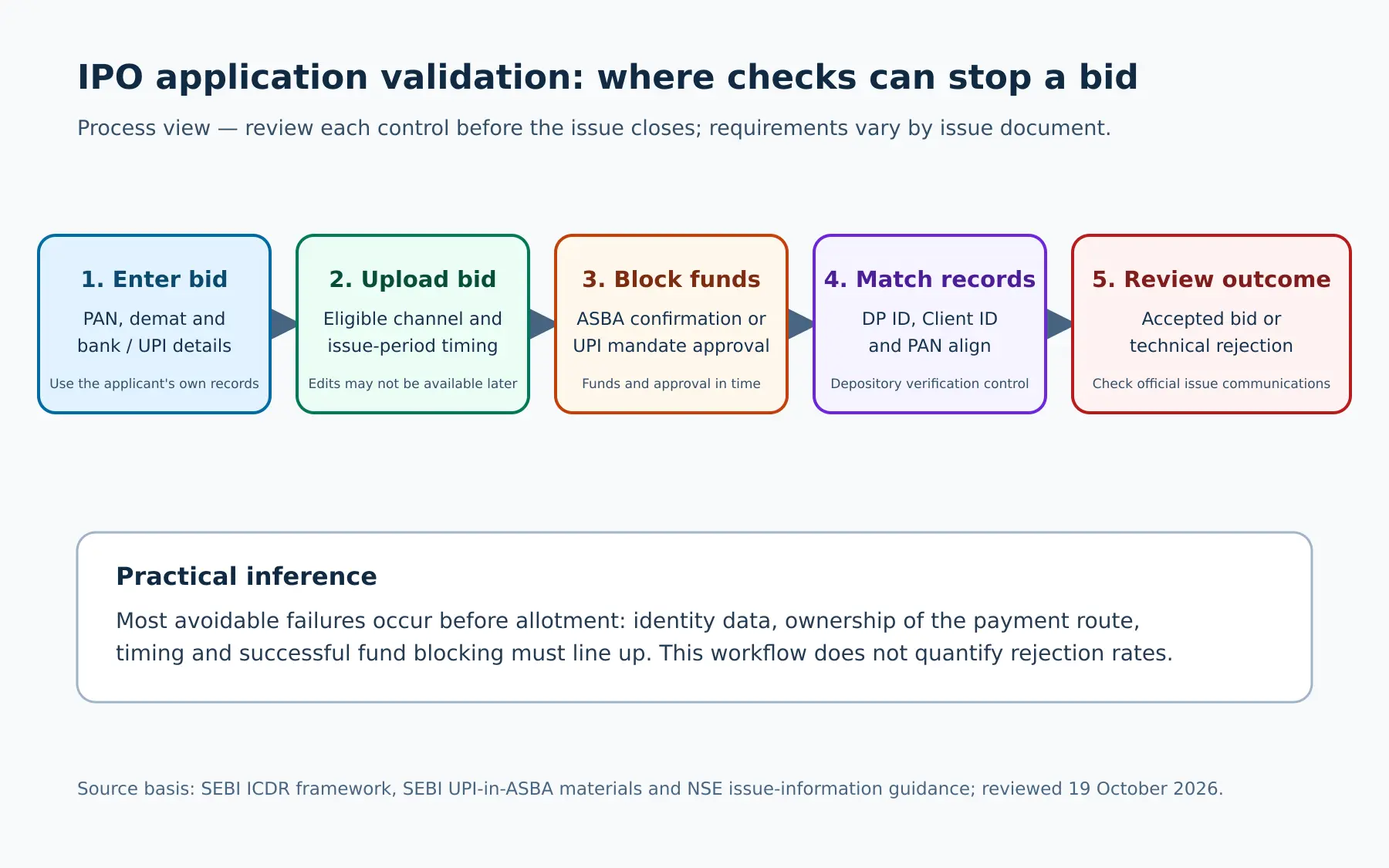 Five-step IPO application validation workflow: enter bid, upload bid, block funds, match records and review outcome