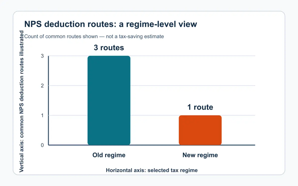 Bar chart with horizontal axis labelled selected tax regime and vertical axis labelled common NPS deduction routes illustrated. Old regime bar is three routes and new regime bar is one route. The figure counts routes, not rupee savings or investment returns.