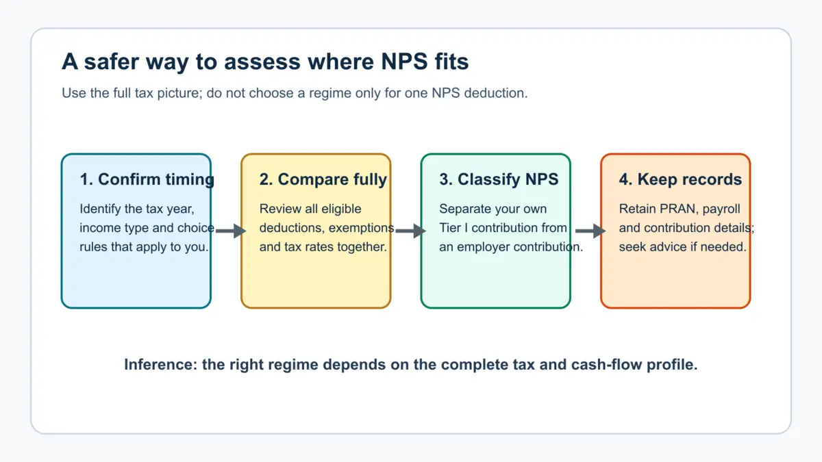 Four-step workflow: confirm the tax year and choice rules; compare all deductions, exemptions and rates; classify NPS as self or employer contribution; retain PRAN, payroll and contribution records. The inference is that the complete tax and cash-flow profile determines suitability.