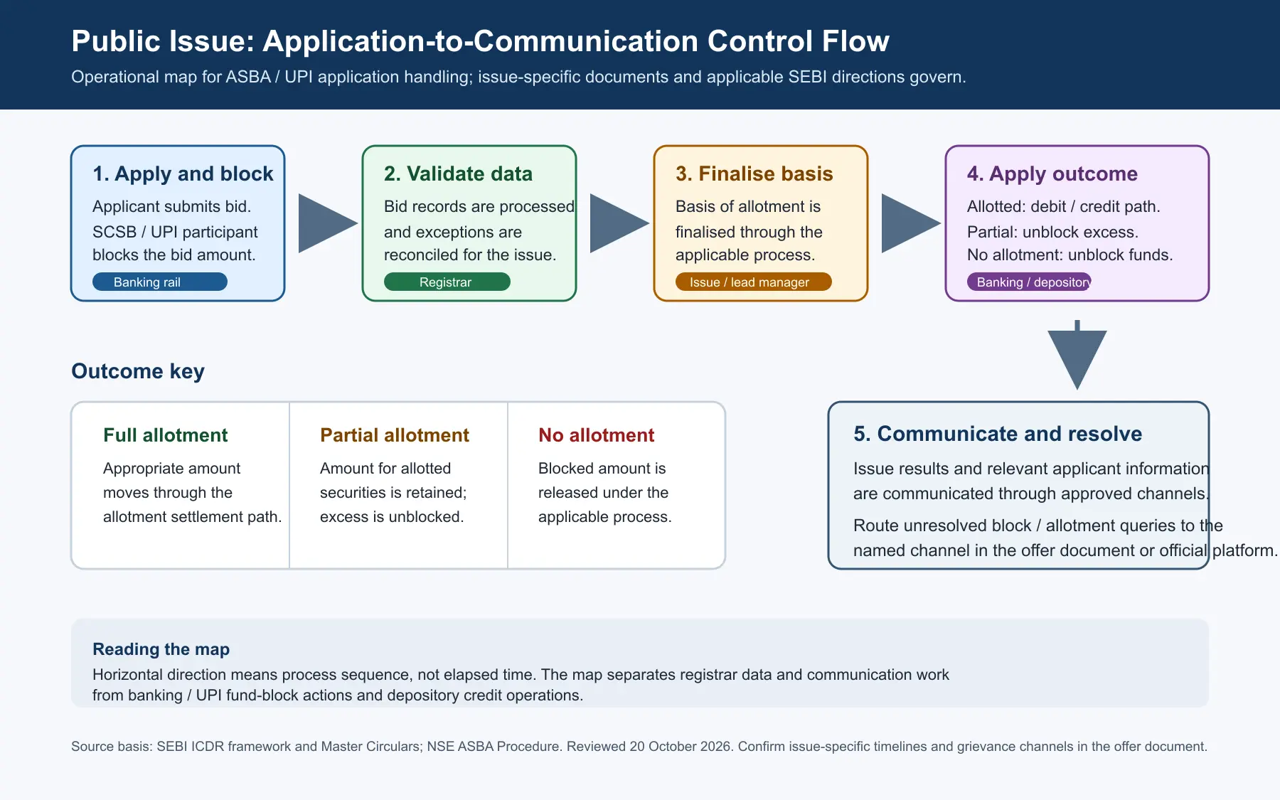 Workflow from IPO application and fund block through validation, allotment outcome, unblocking or settlement, and approved applicant communications