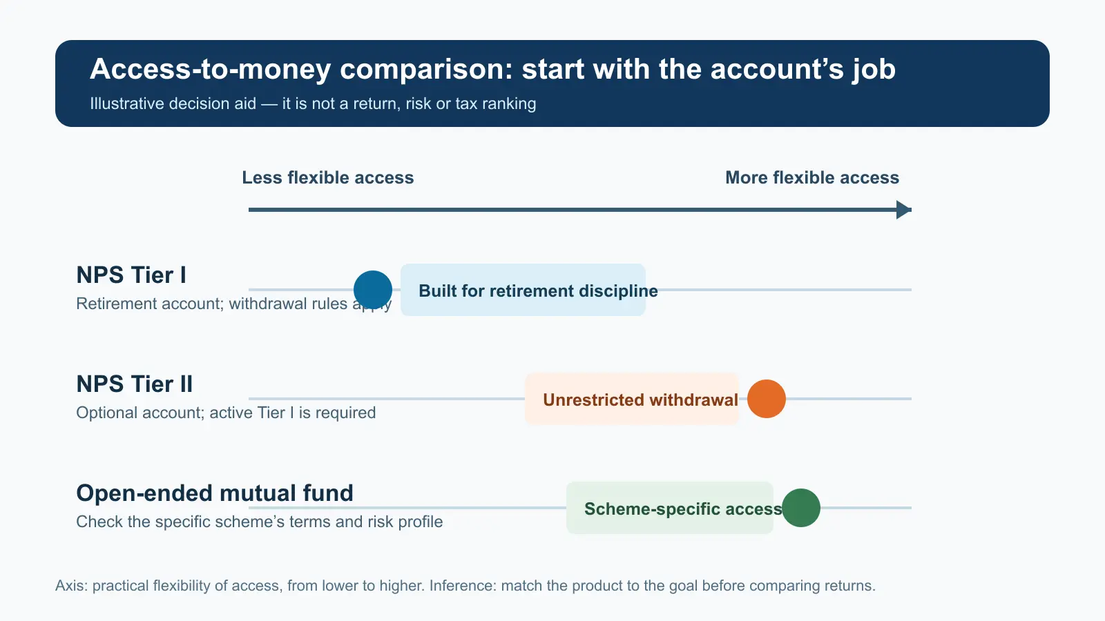 Chart comparing practical access to money across NPS Tier I, NPS Tier II and open-ended mutual funds