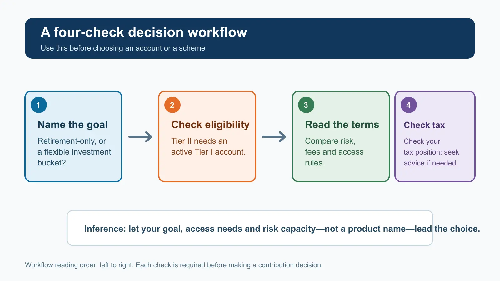 Four-step workflow: define the goal, check Tier I eligibility, read risk and access terms, then review tax and charges