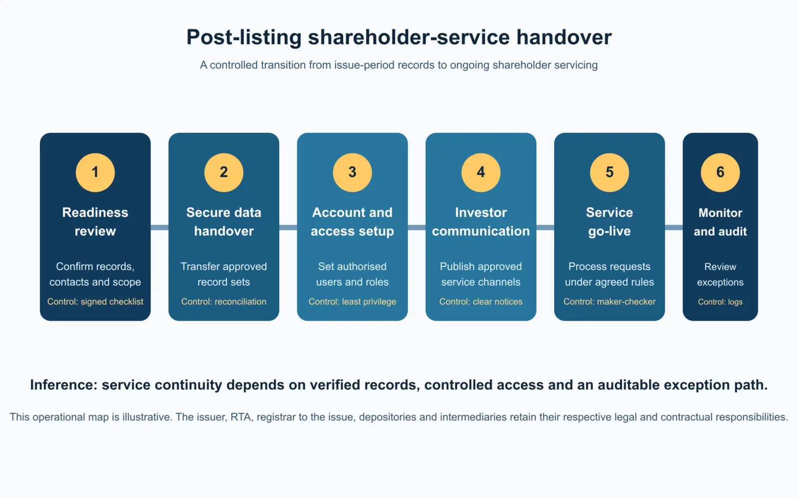 Six-stage post-listing shareholder-service handover workflow from readiness review to monitoring and audit