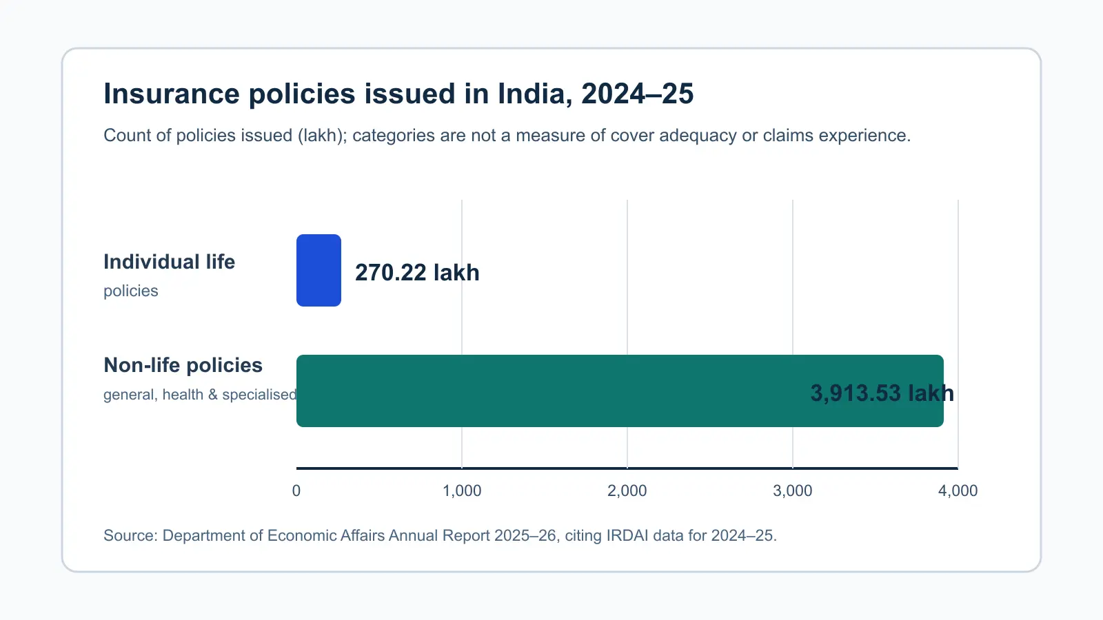 Horizontal bar chart of policies issued in India in 2024–25: 270.22 lakh individual life policies and 3,913.53 lakh general, health and specialised policies. The x-axis is policy count in lakh from zero to four thousand.