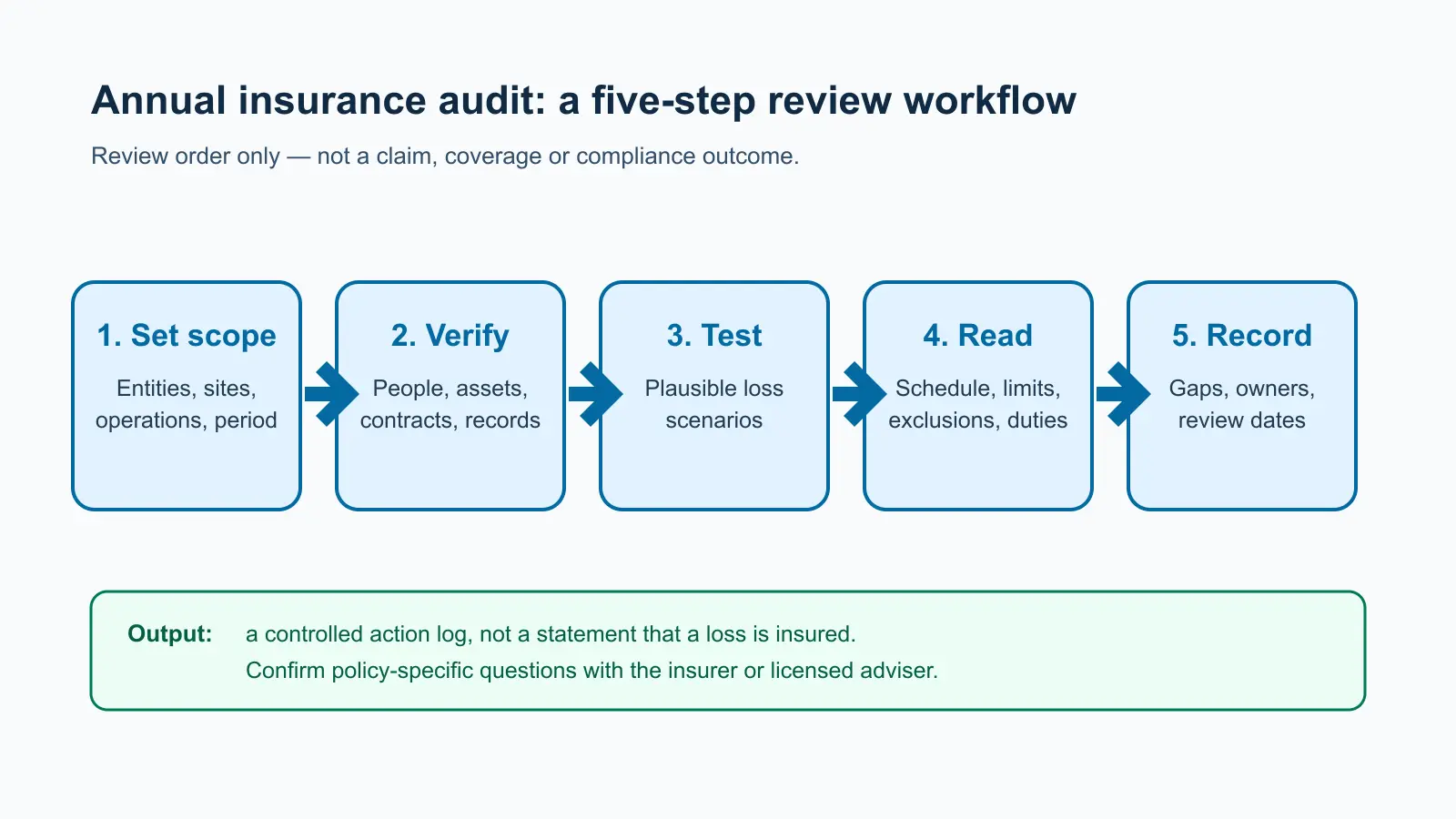 Five-step annual insurance audit workflow: set scope; verify people, assets, contracts and records; test plausible loss scenarios; read the schedule, limits, exclusions and duties; then record gaps, owners and review dates.