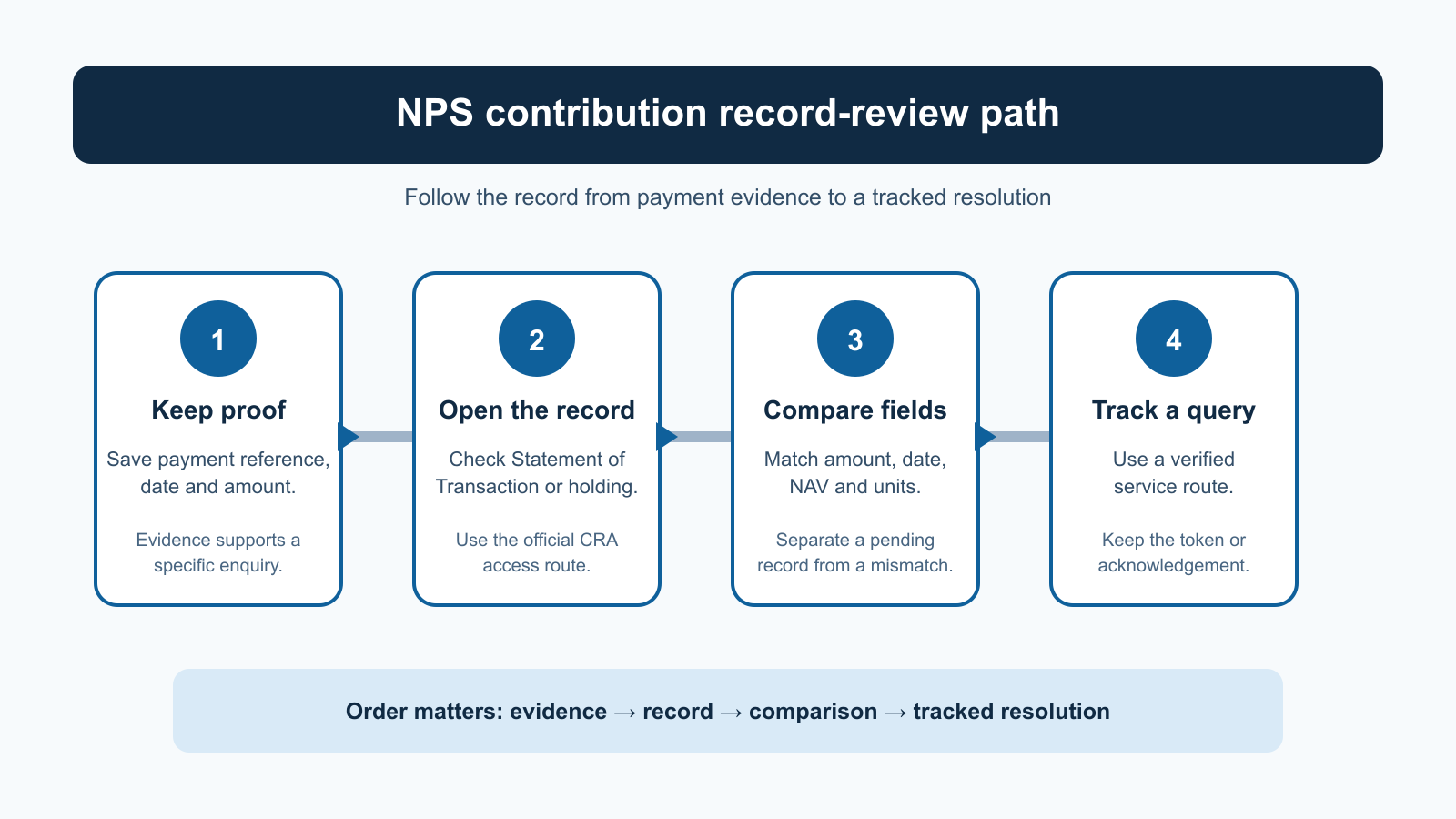 Four-stage workflow showing keep proof, open the official record, compare the fields, and track a verified query