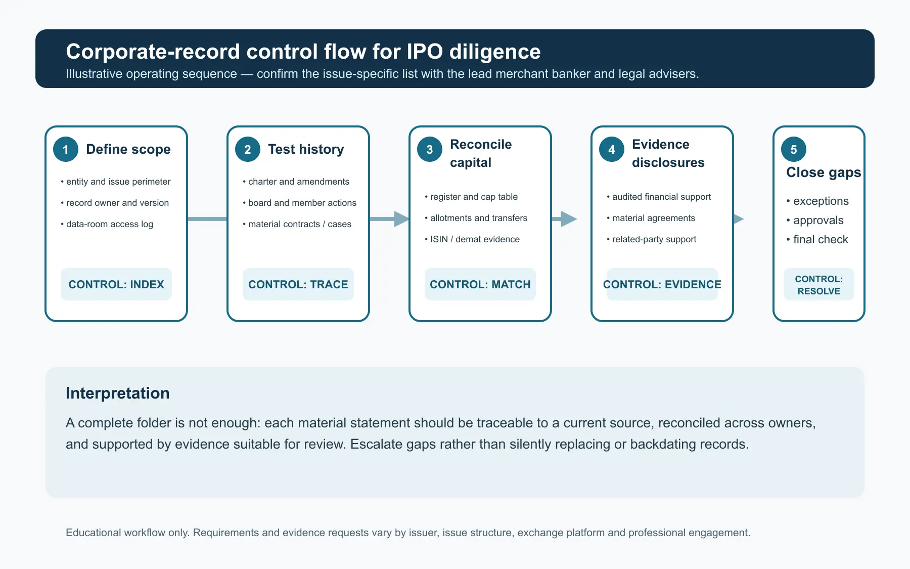 Five-stage IPO corporate-record workflow: define scope, test corporate history, reconcile capital, evidence disclosures, and close exceptions