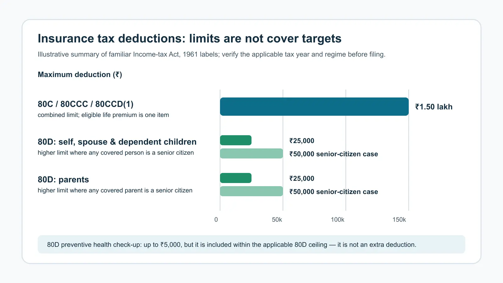 Horizontal bar chart showing combined 80C, 80CCC and 80CCD(1) limit of 1.5 lakh rupees, plus 80D blocks of 25,000 rupees or 50,000 rupees in qualifying senior-citizen cases